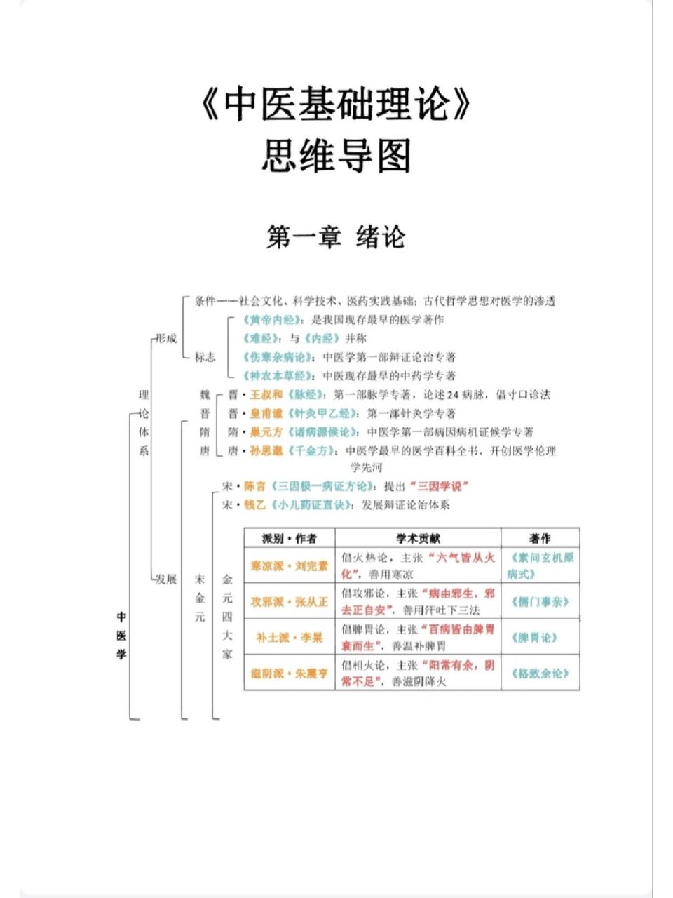 中医基础理论思维导图 希望可以帮到大家鸭,共同努力,共同成长!