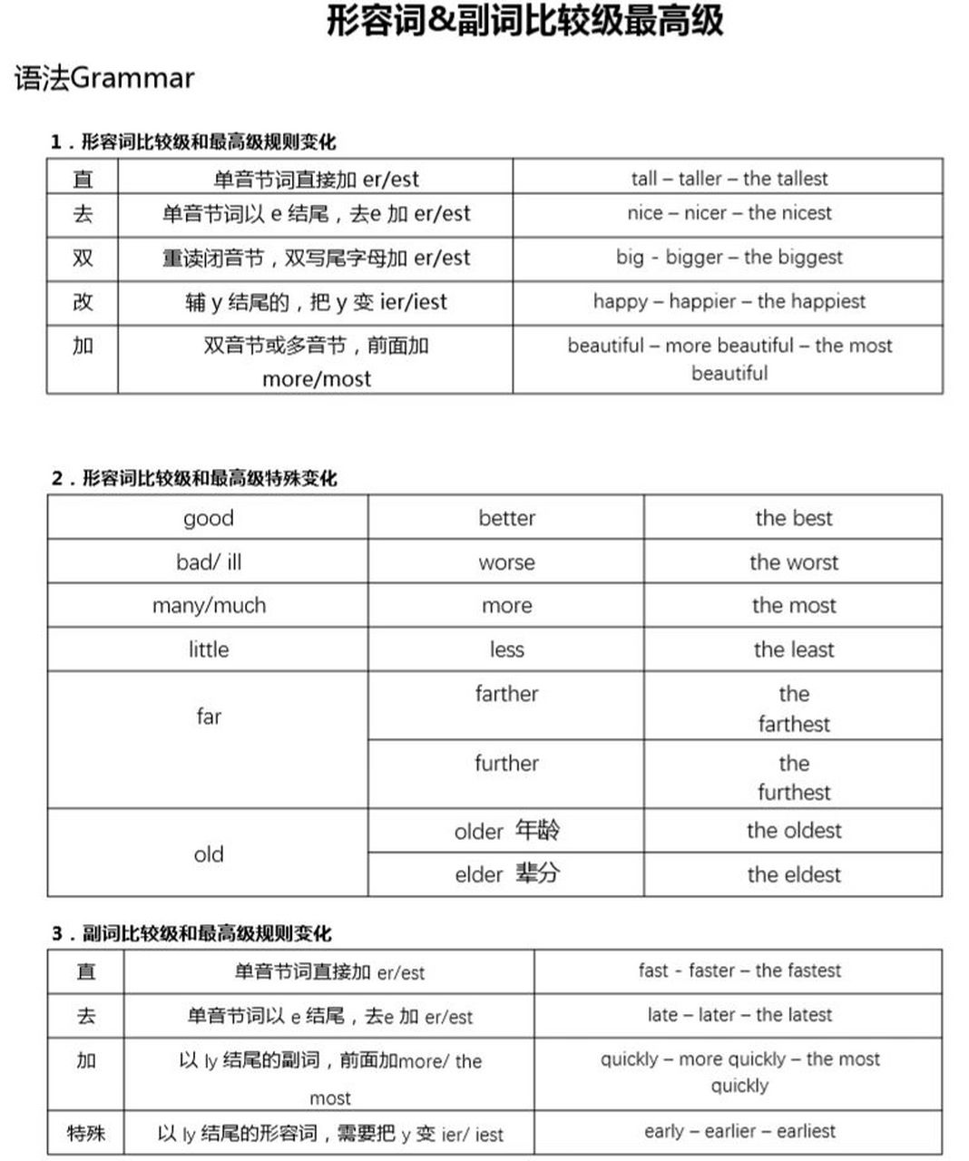 小学英语必备语法系列(4):比较级&最高级 小学英语语法 形容词副词