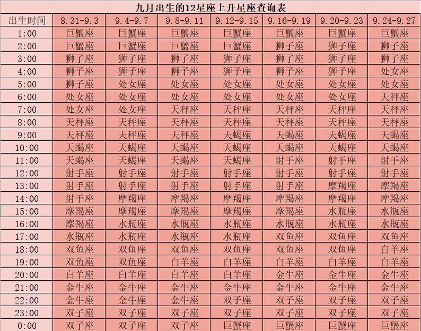 上升星座查询表(完结) 有需要自取