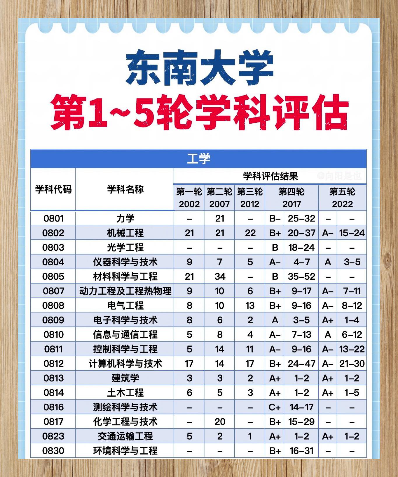 东南五轮学科评估精华汇总