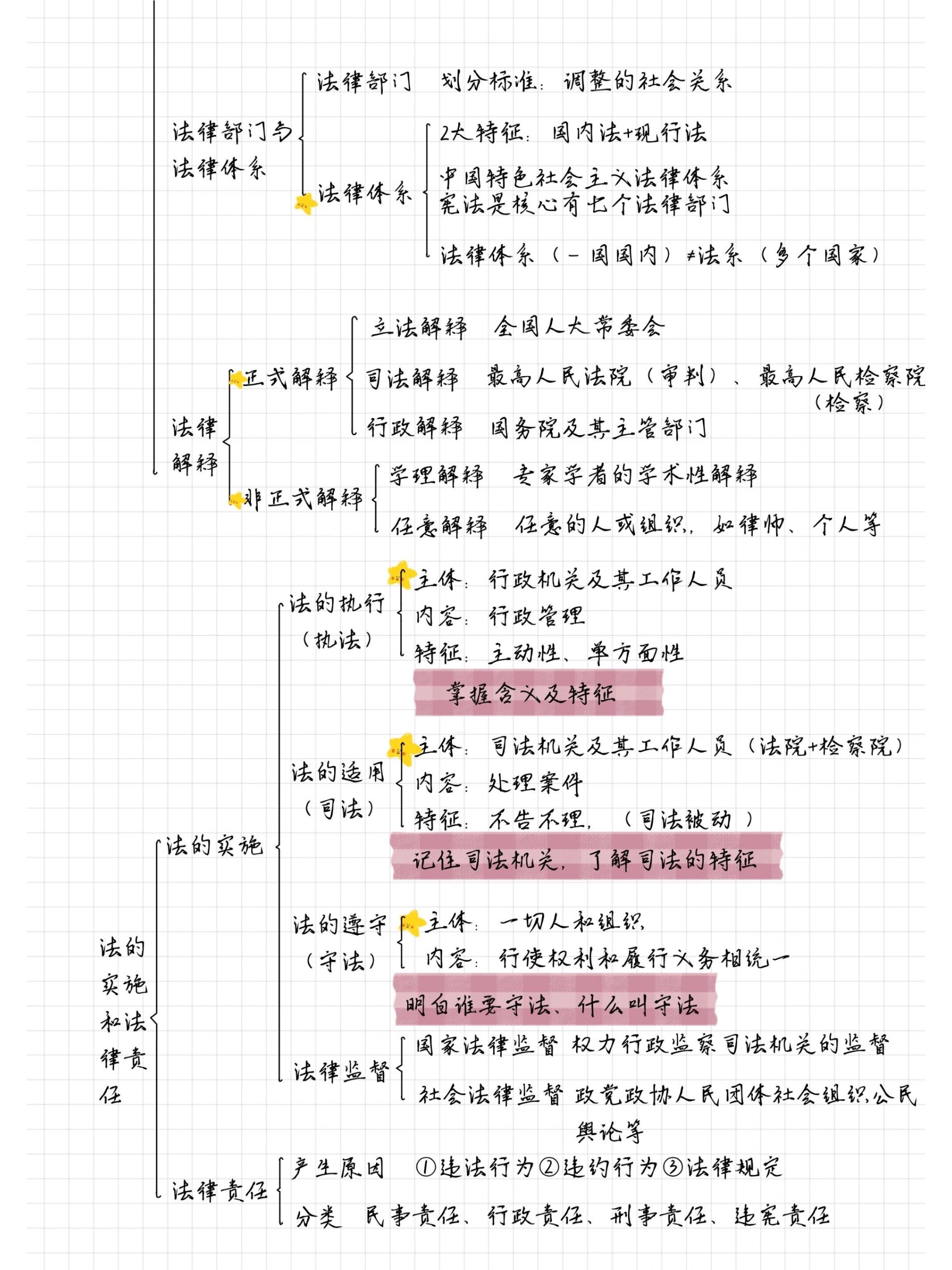 走进法律天地思维导图图片