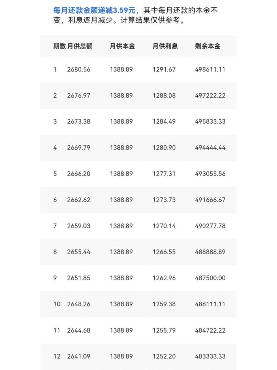深圳房贷100万,30年内每月需要还多少月供 #深圳 #房贷 上述是按购房