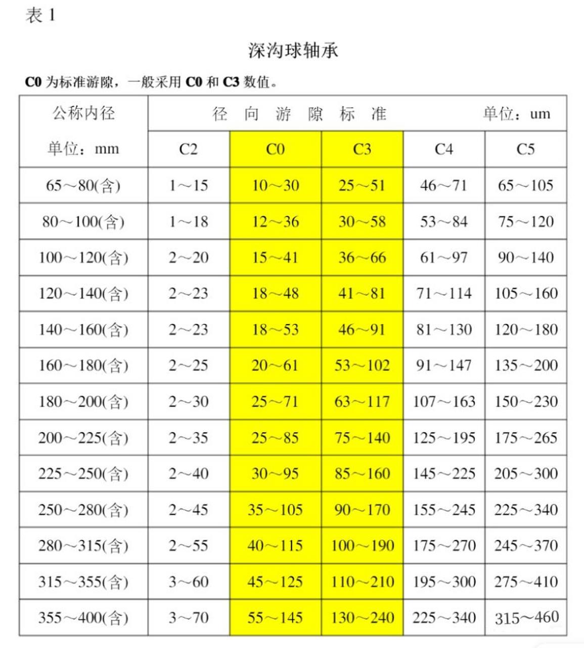 22230轴承游隙对照表图片