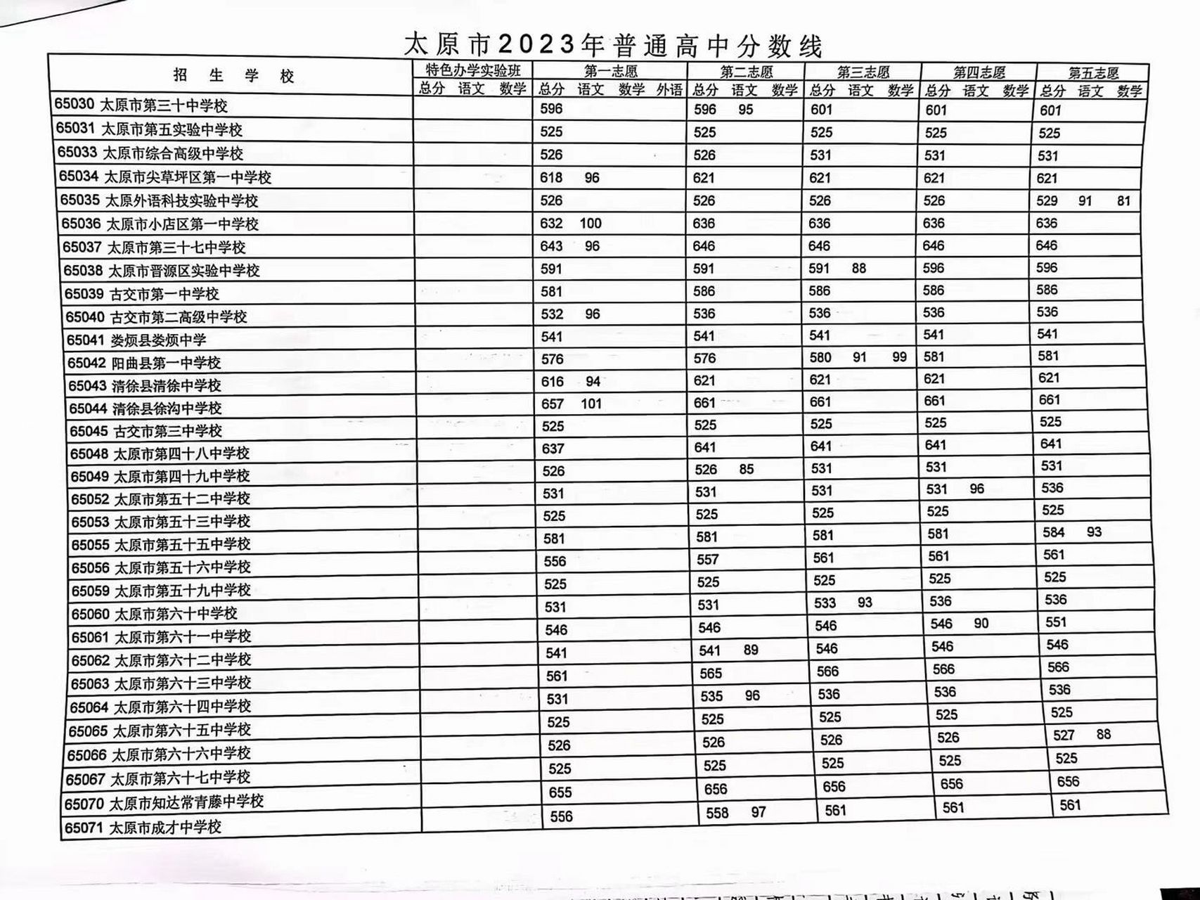 太原市2023年中考錄取分數線 提檔線525