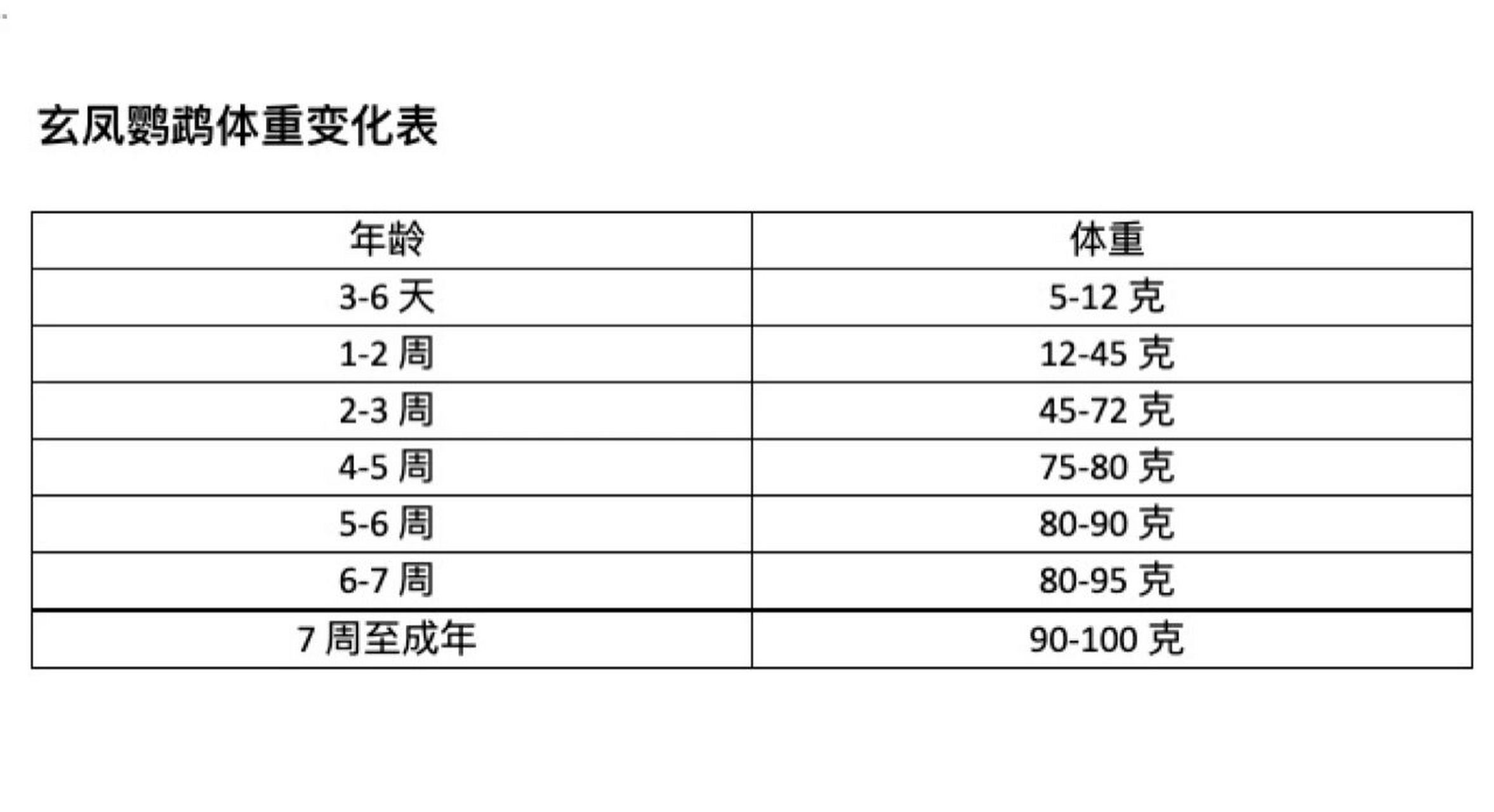 玄凤鹦鹉标准体重表 94玄凤鹦鹉是家养宠物鸟和伴侣鹦鹉中最受欢迎