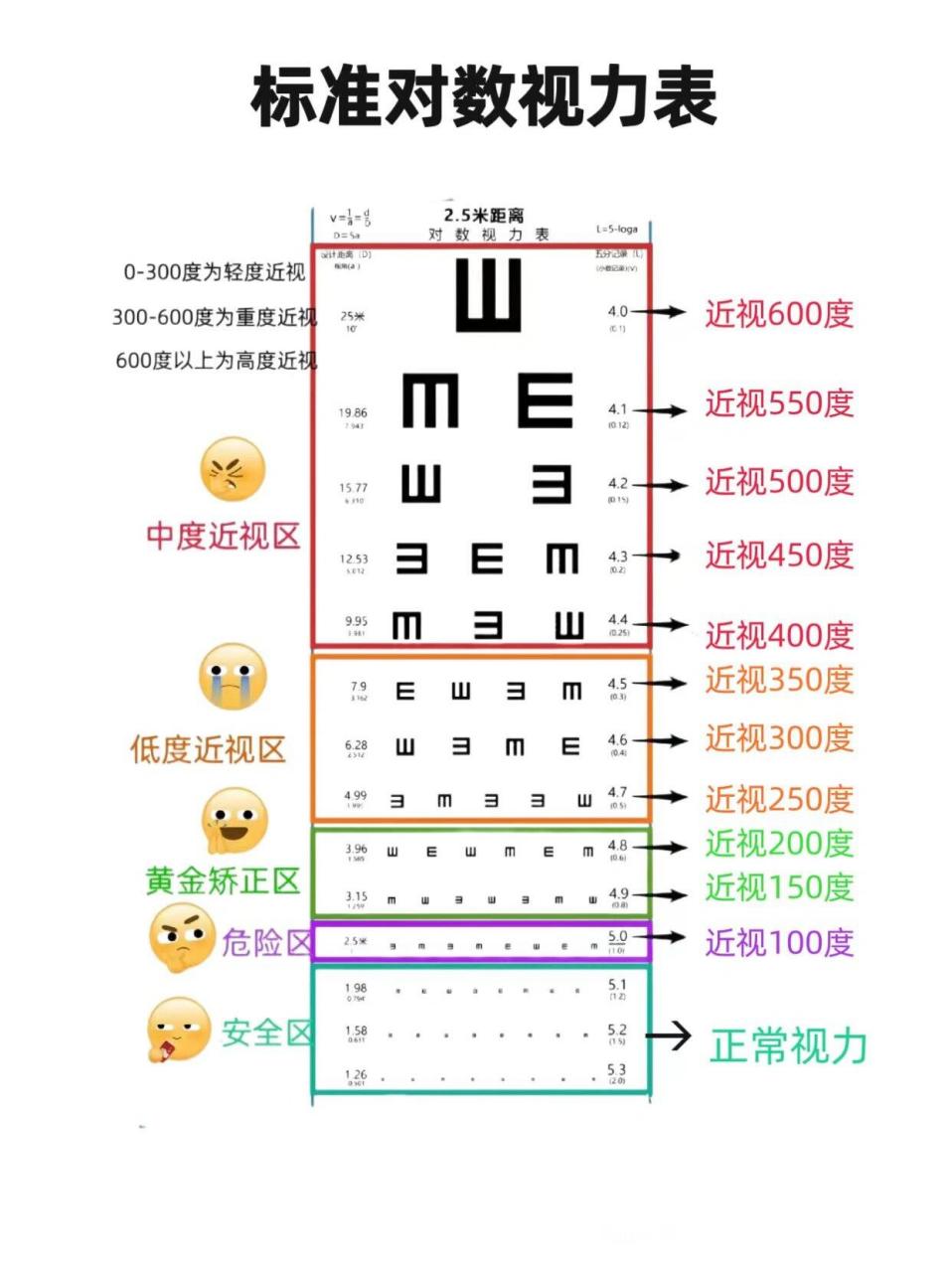 标准视力表,你家孩子的视力在哪层75 青少年儿童裸眼视力 (参考值)