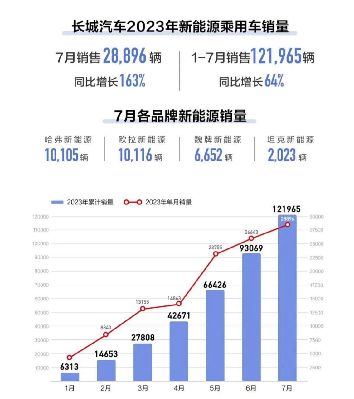 哈弗和欧拉齐齐销量过万,厉害厉害