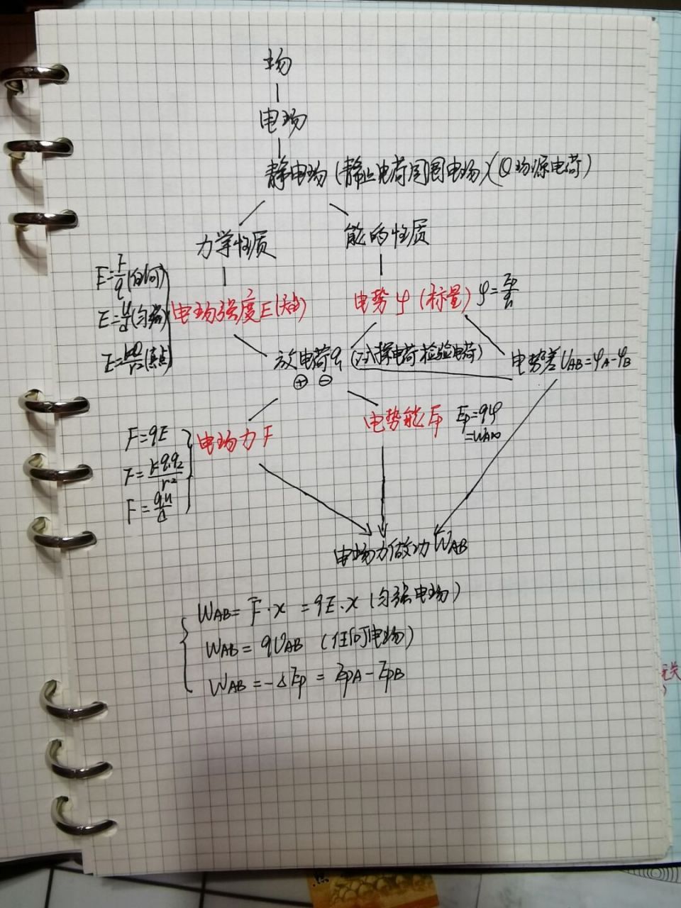 高中物理电荷守恒定律 必修三第一节#高中物理题型# #高中物理笔记