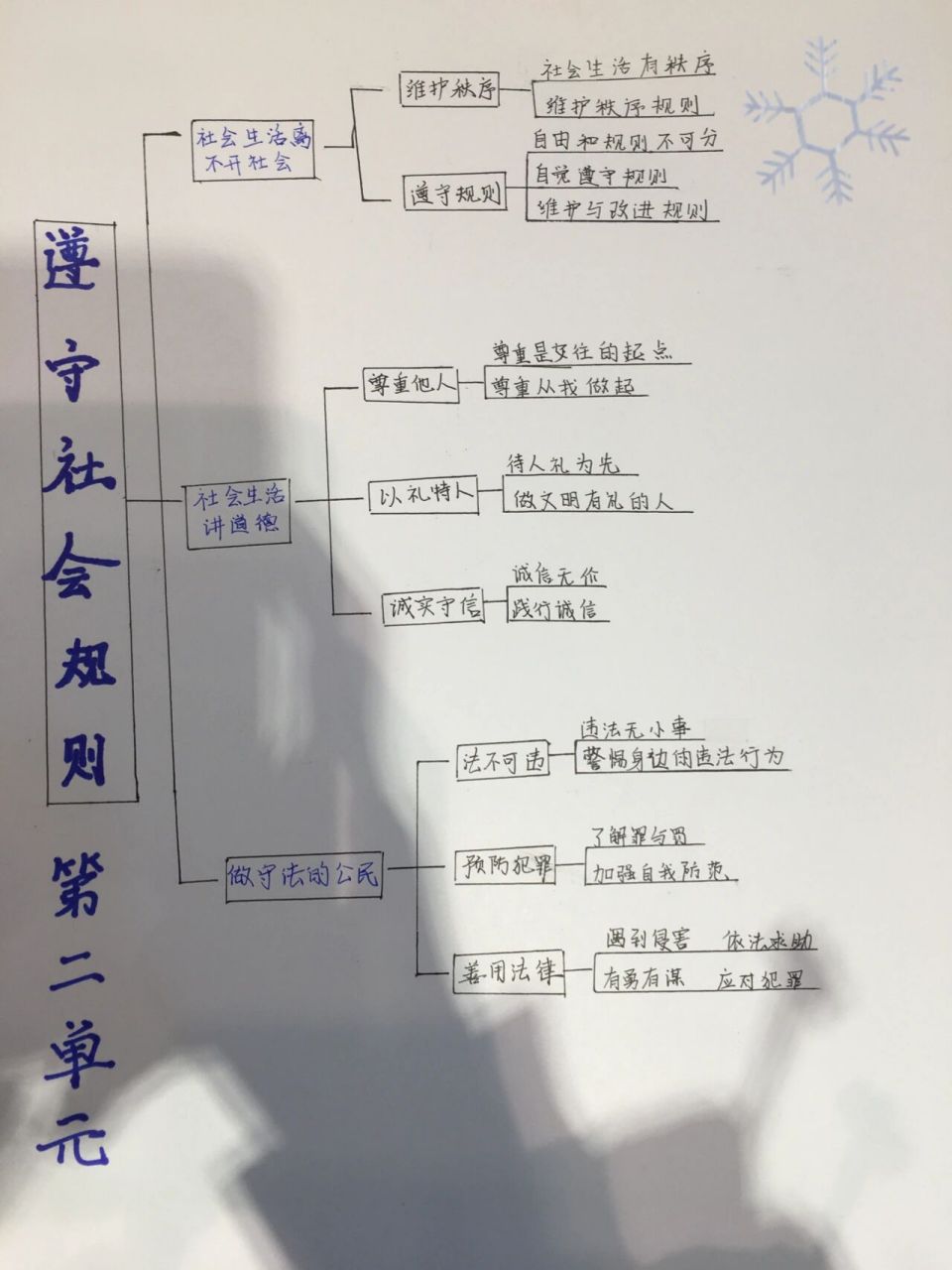 八年級上冊政治第二單元思維導圖