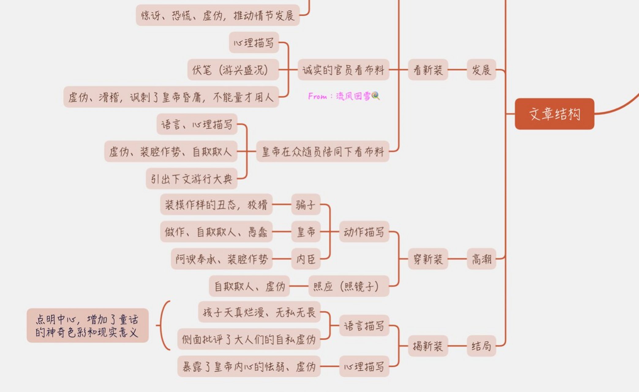 七上语文《皇帝的新装》思维导图 中考考点拓展 童话中人物形象的作用