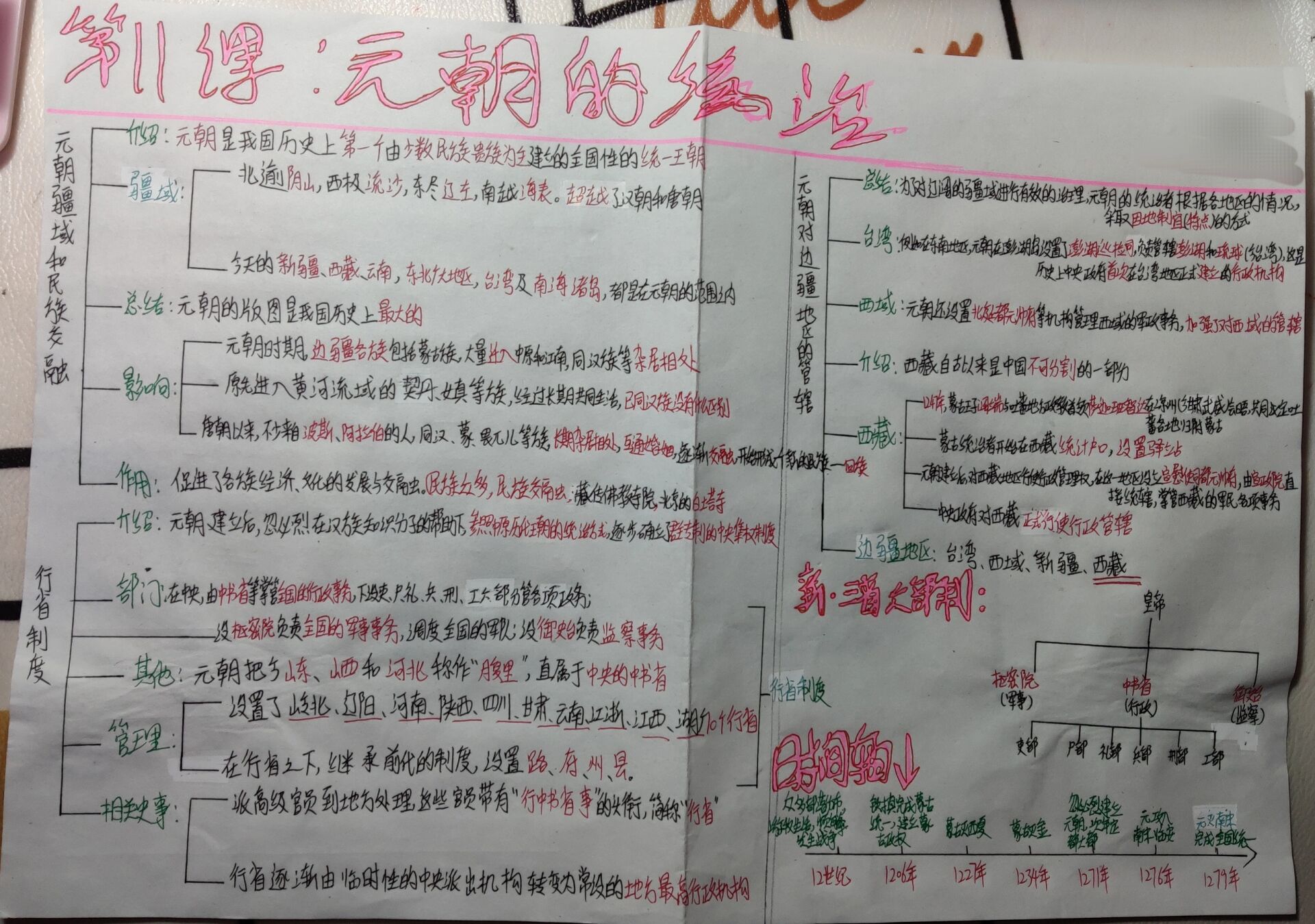 七下历史第11课:元朝的统治思维导图