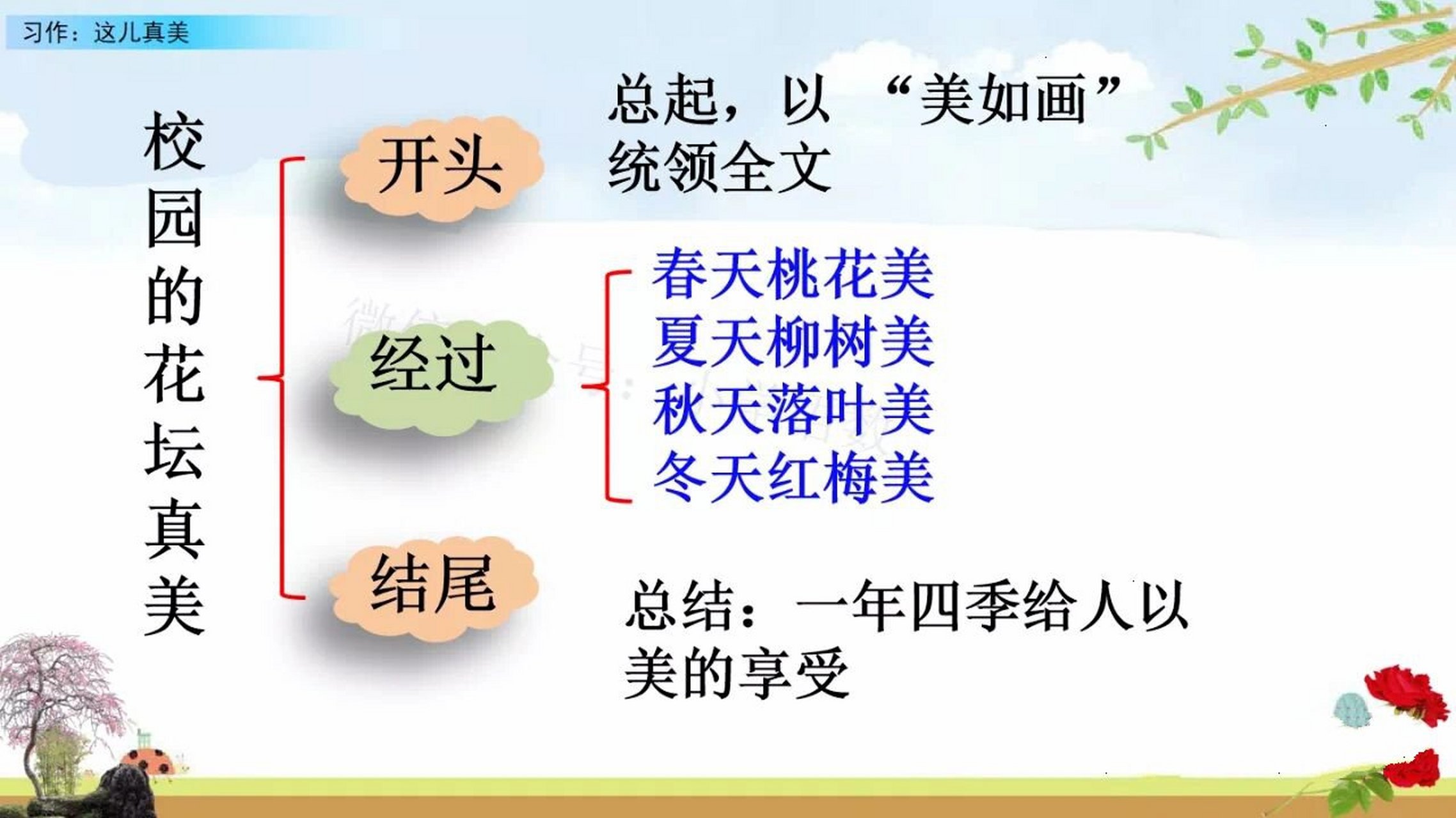三上6单元作文《这儿真美》思维导图框架