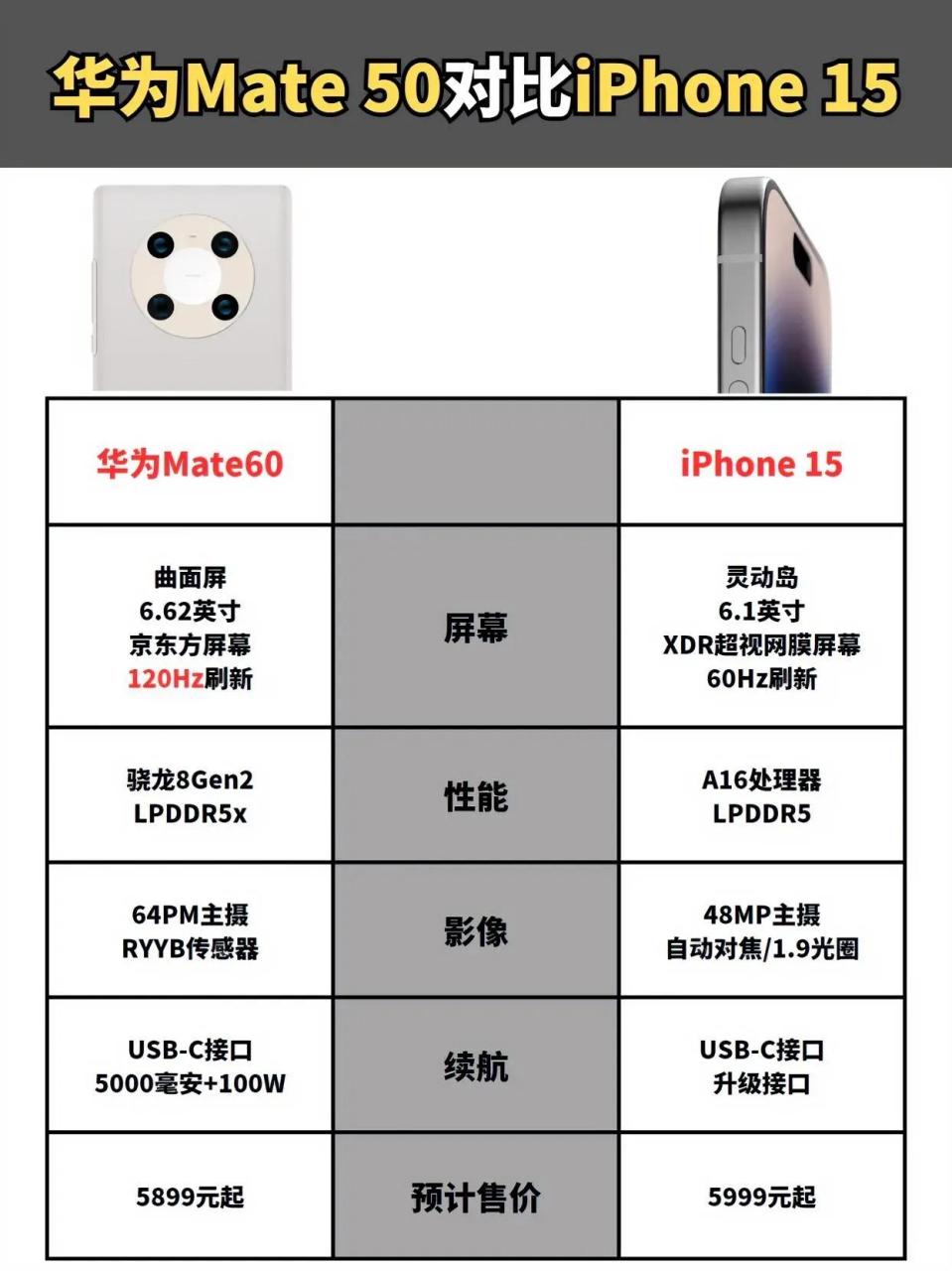 九月新机曝光, 华为mate60对比iphone15,如果是你,你会怎么选?