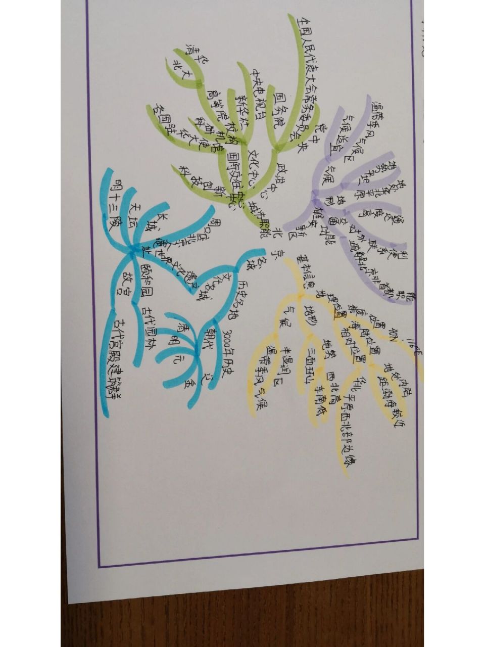 七年级下册地理第七章第一节北京思维导图