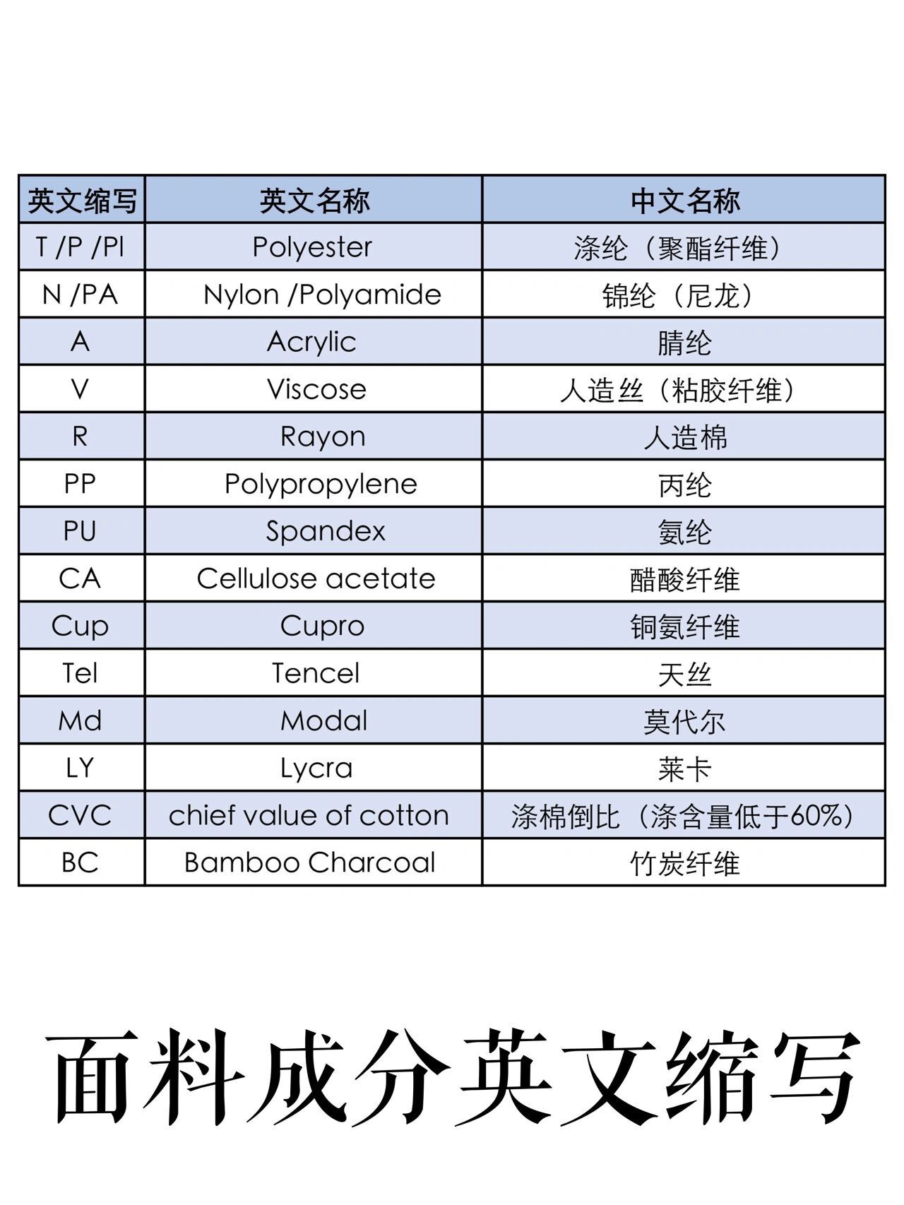 服装面料成分缩写图片