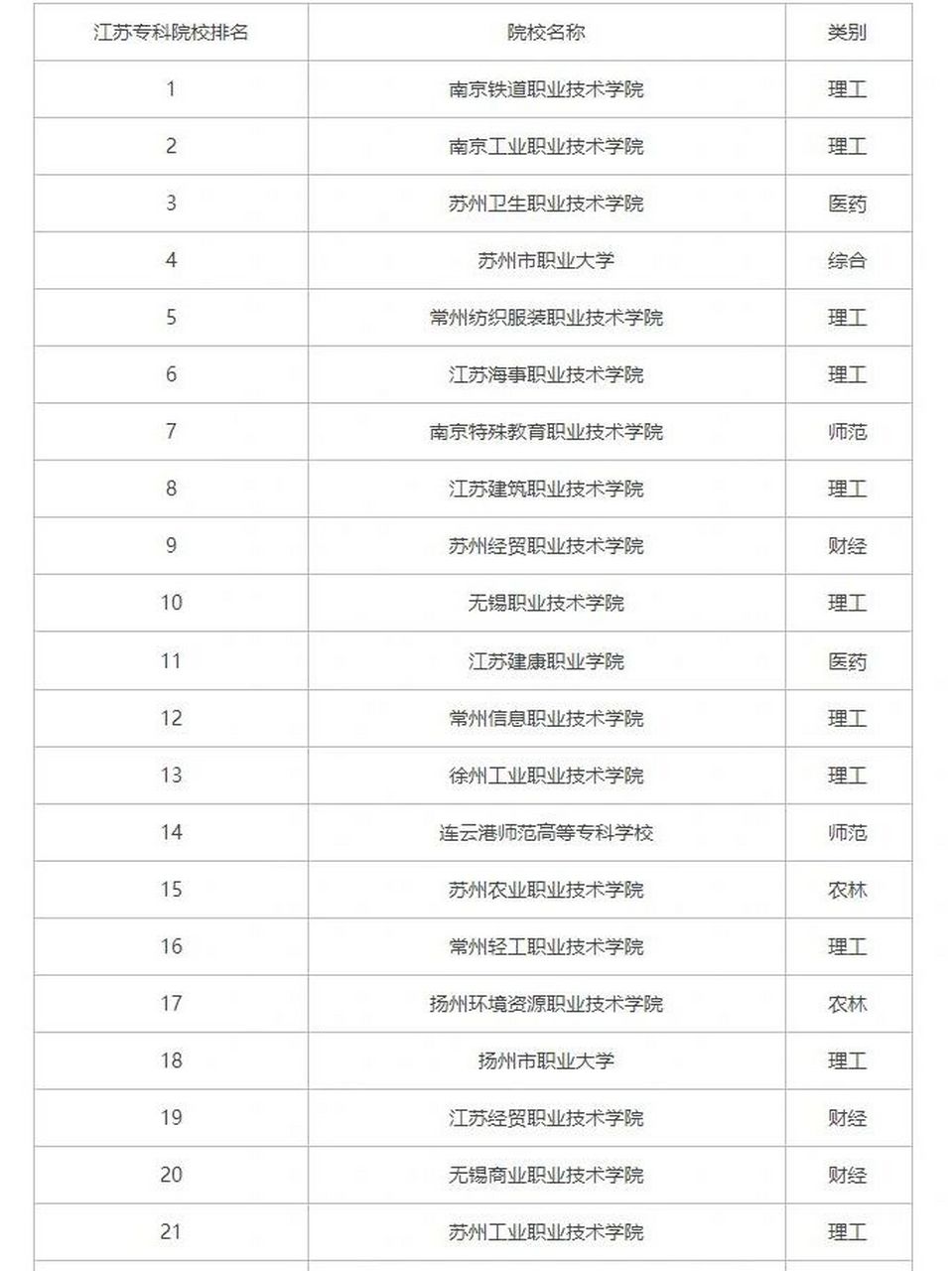 专科选的好,转本有氛围 江苏省专科排名,仅供各位高考生参考
