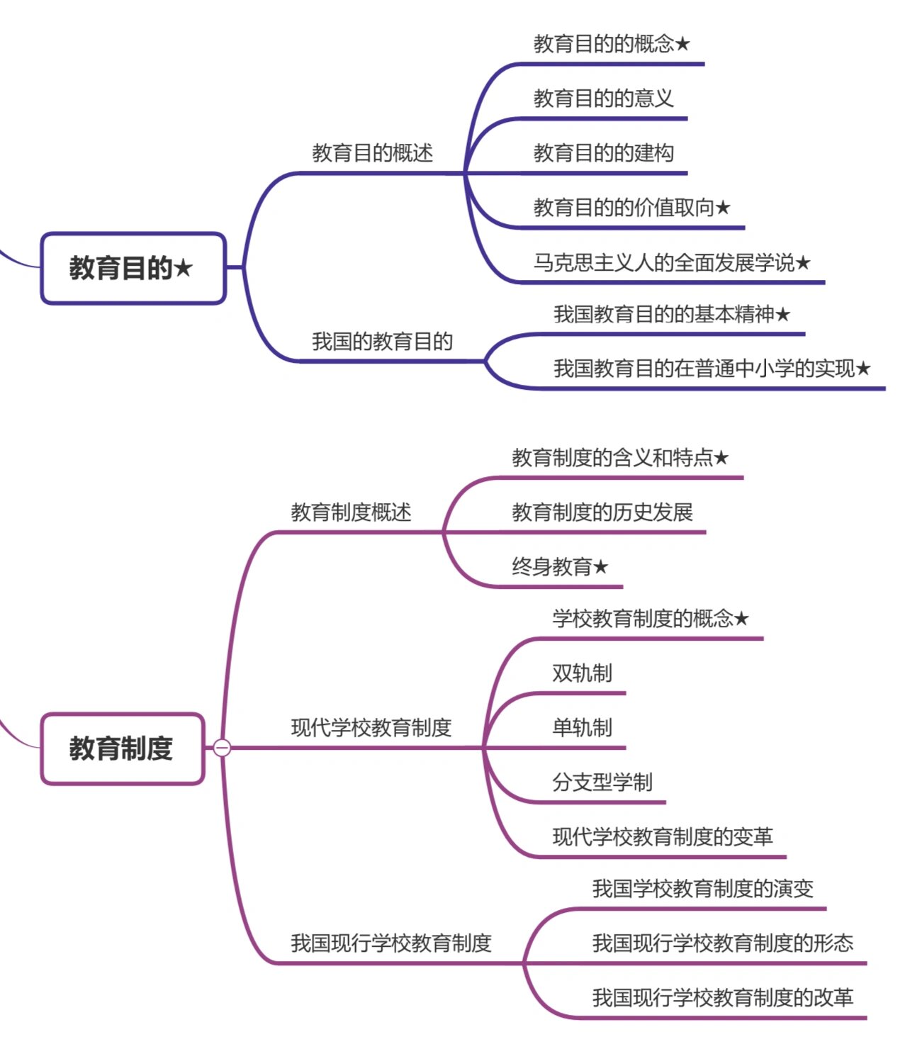 教育学思维导图高清图片