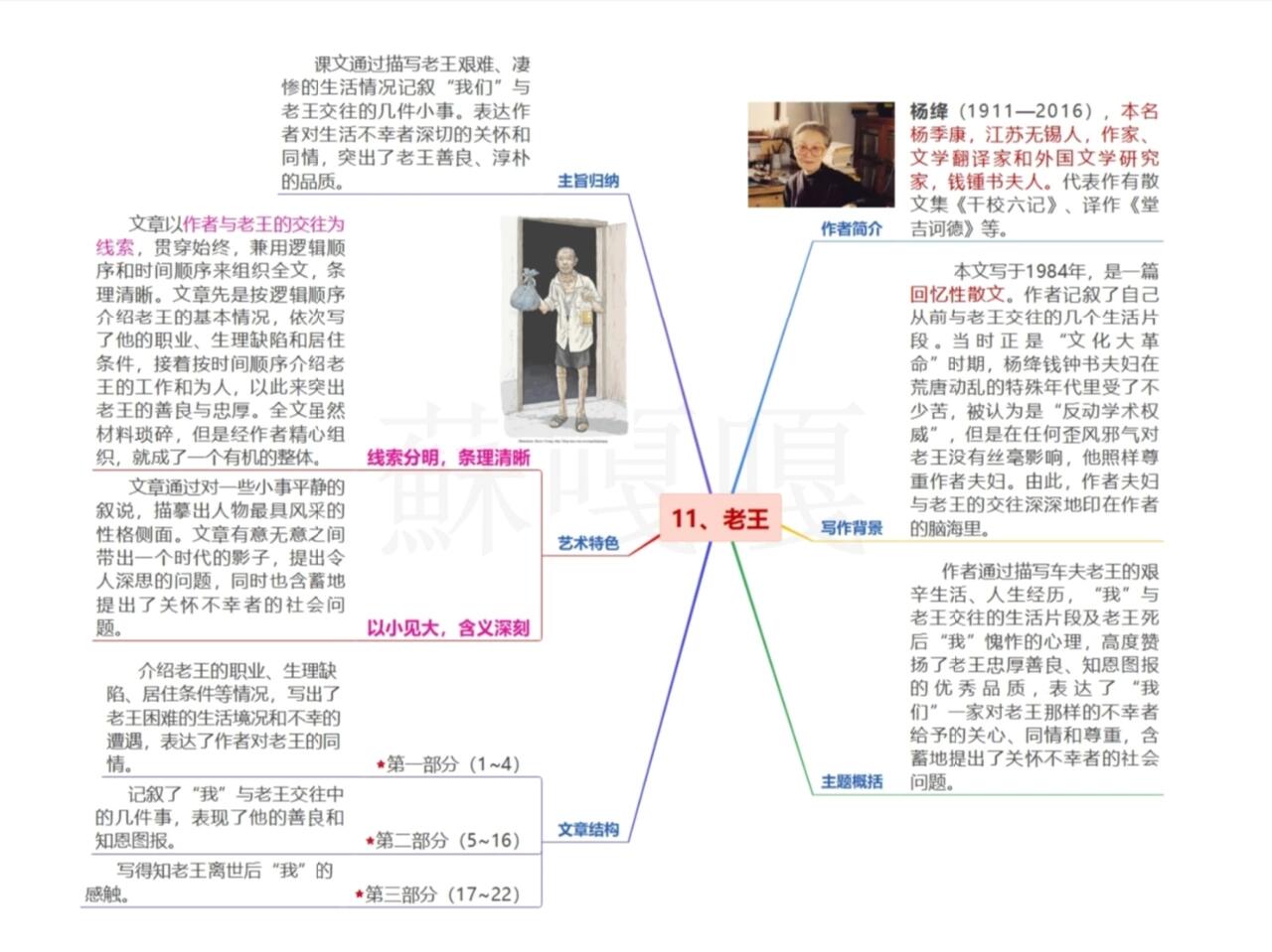 《老王》思维导图内容图片