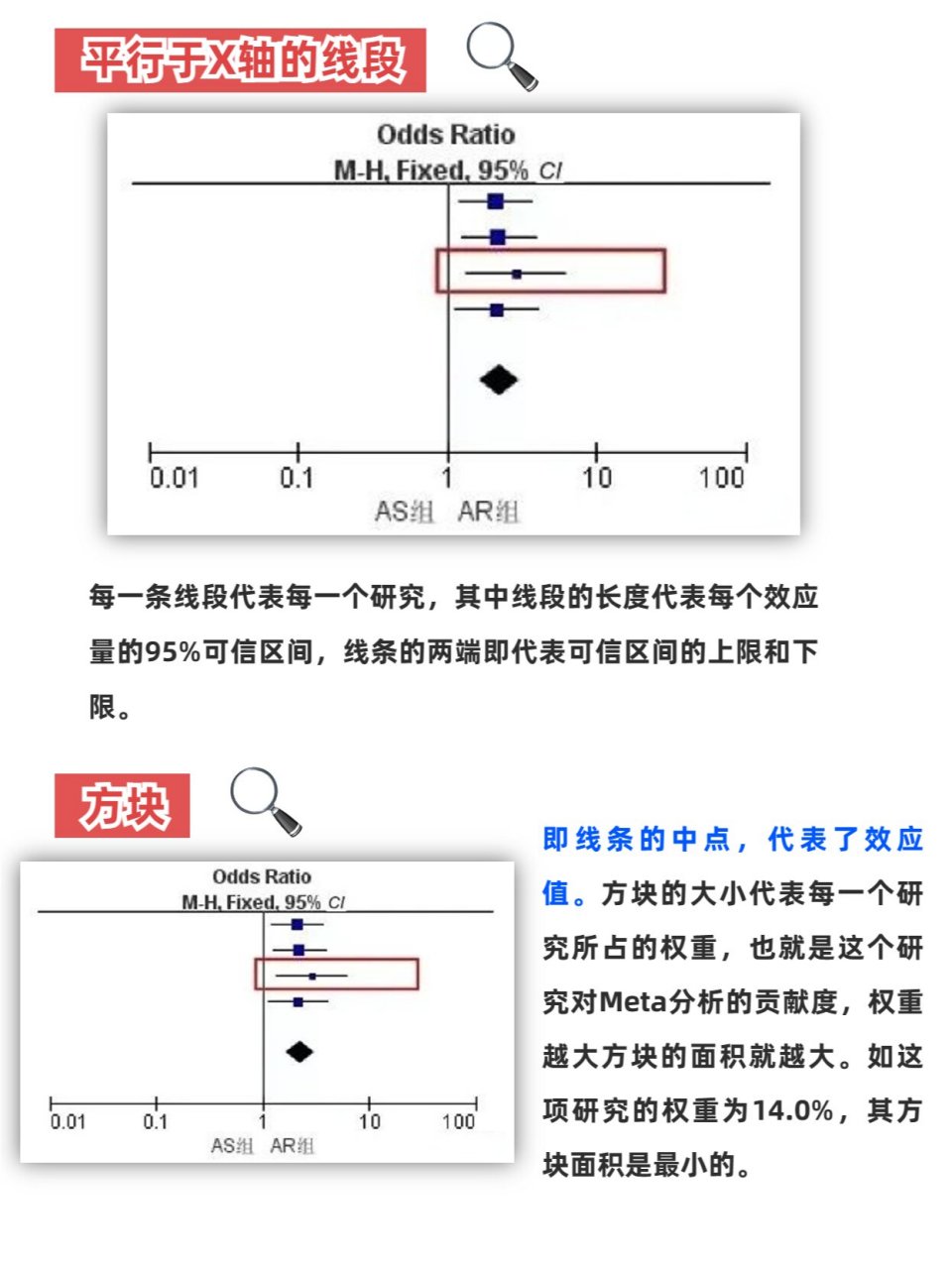 很全哦 | meta干货 森林图(forest plot)是以统计指标和统计分析