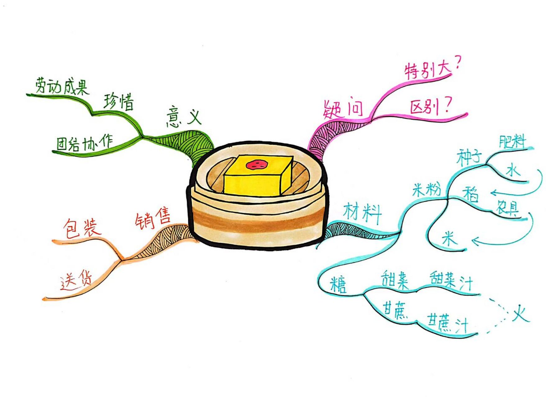 思维导图 | 二年级课文《千人糕》 二年语文课文的思维导图及流程图
