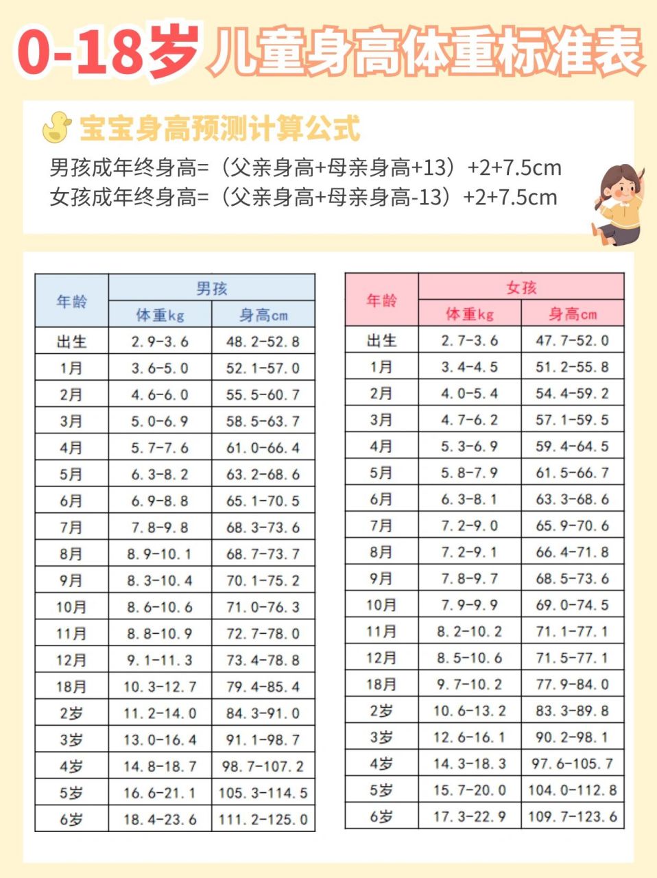 女宝身高体重表标准值对照表2023(012月龄女宝身高体重表标准值对照表2023)