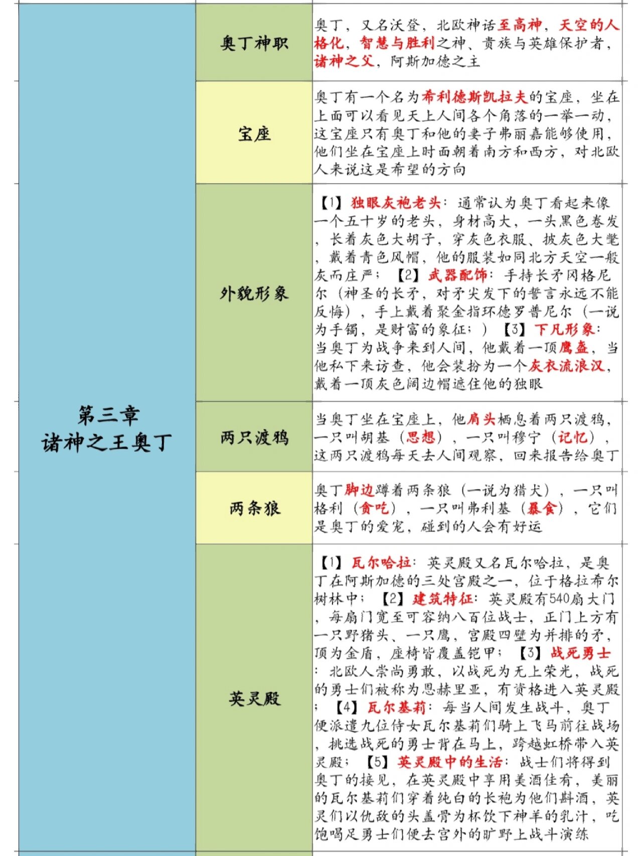 【神话】《北欧神话abc》第3章 神王奥丁 第三章 诸神之王奥丁 独眼