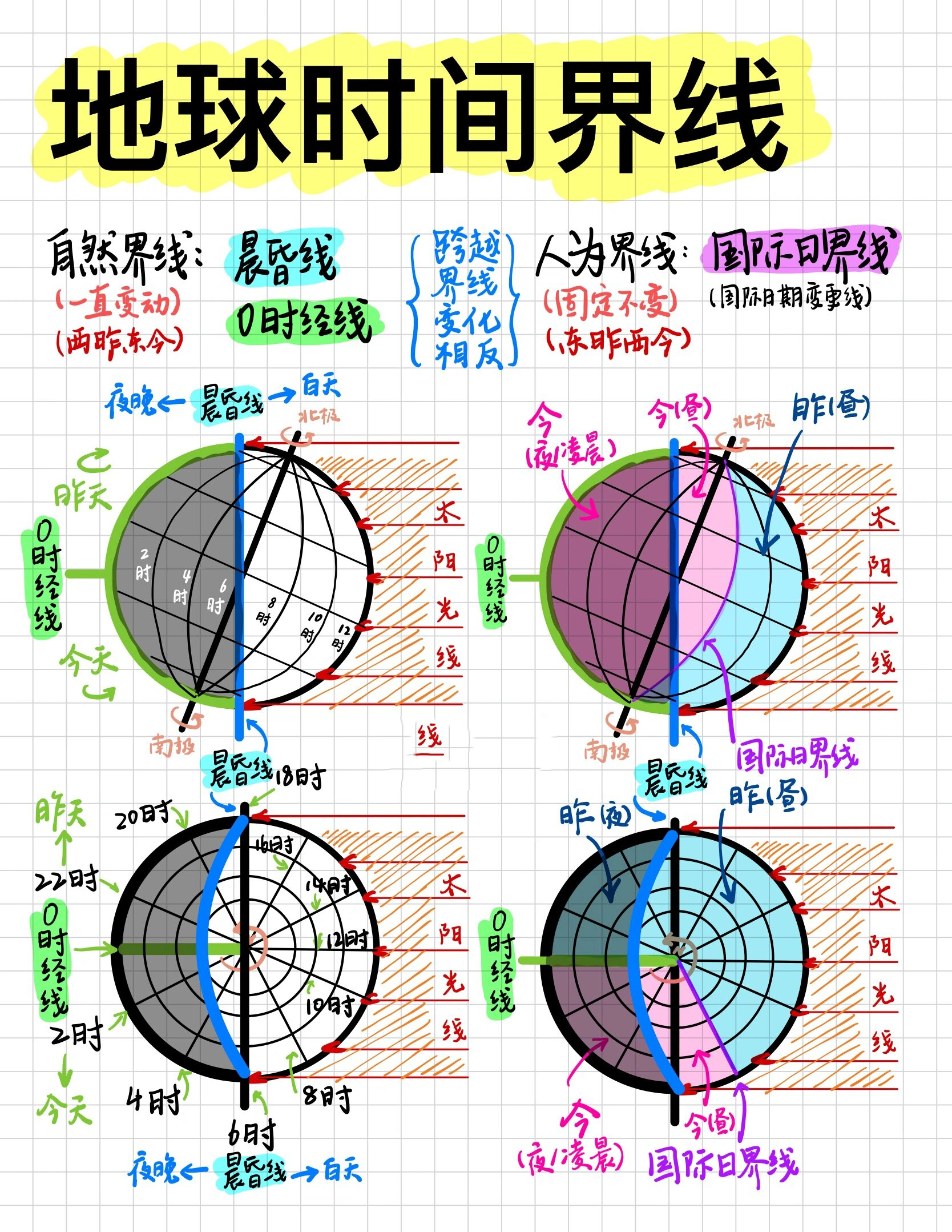 高中地理 晨昏线