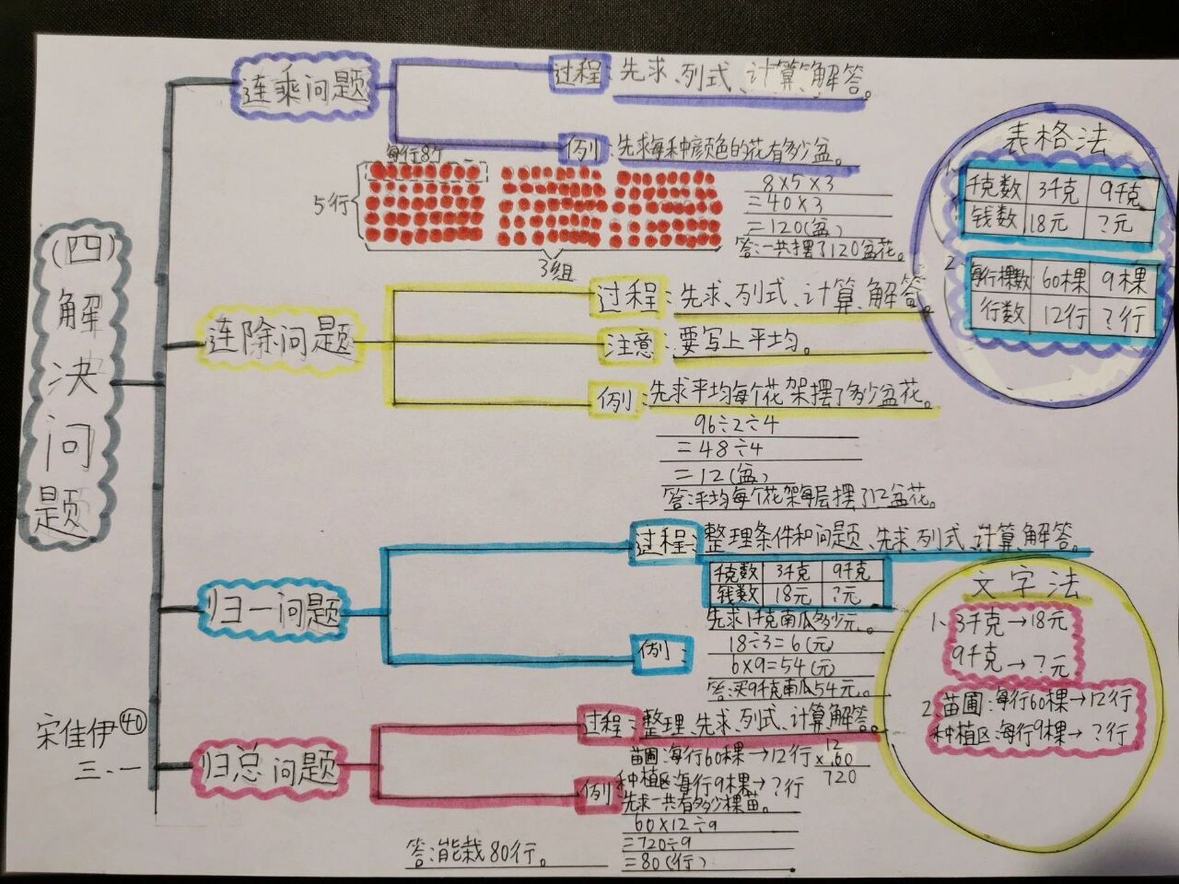 三年级数学下册第四单元～解决问题思维导图 上次发了小丫头的一个