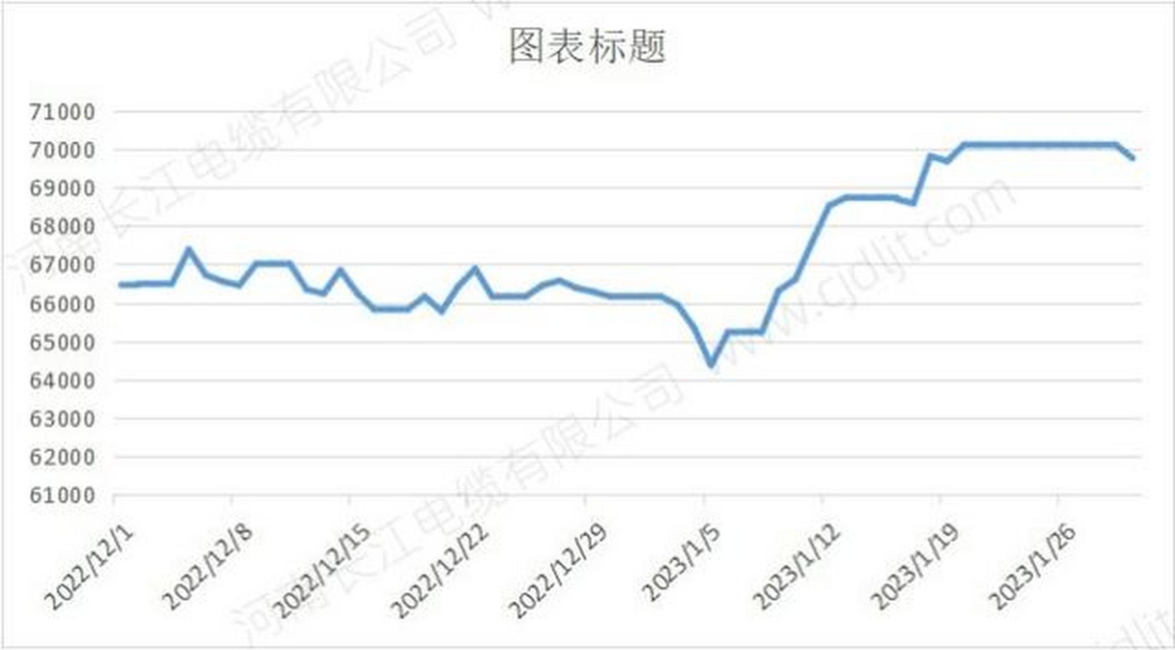 2022年12月1号至2023年1月30号长江有色金属网长江现货铜价走势铜 长