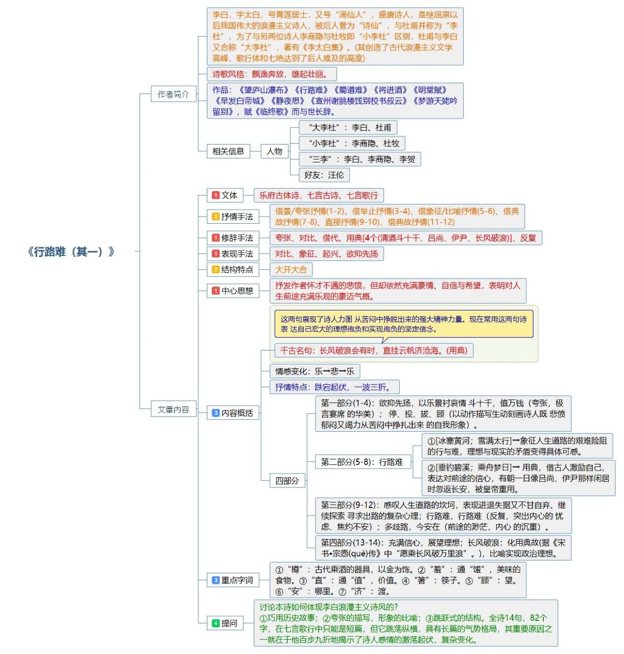 拟行路难其四思维导图图片