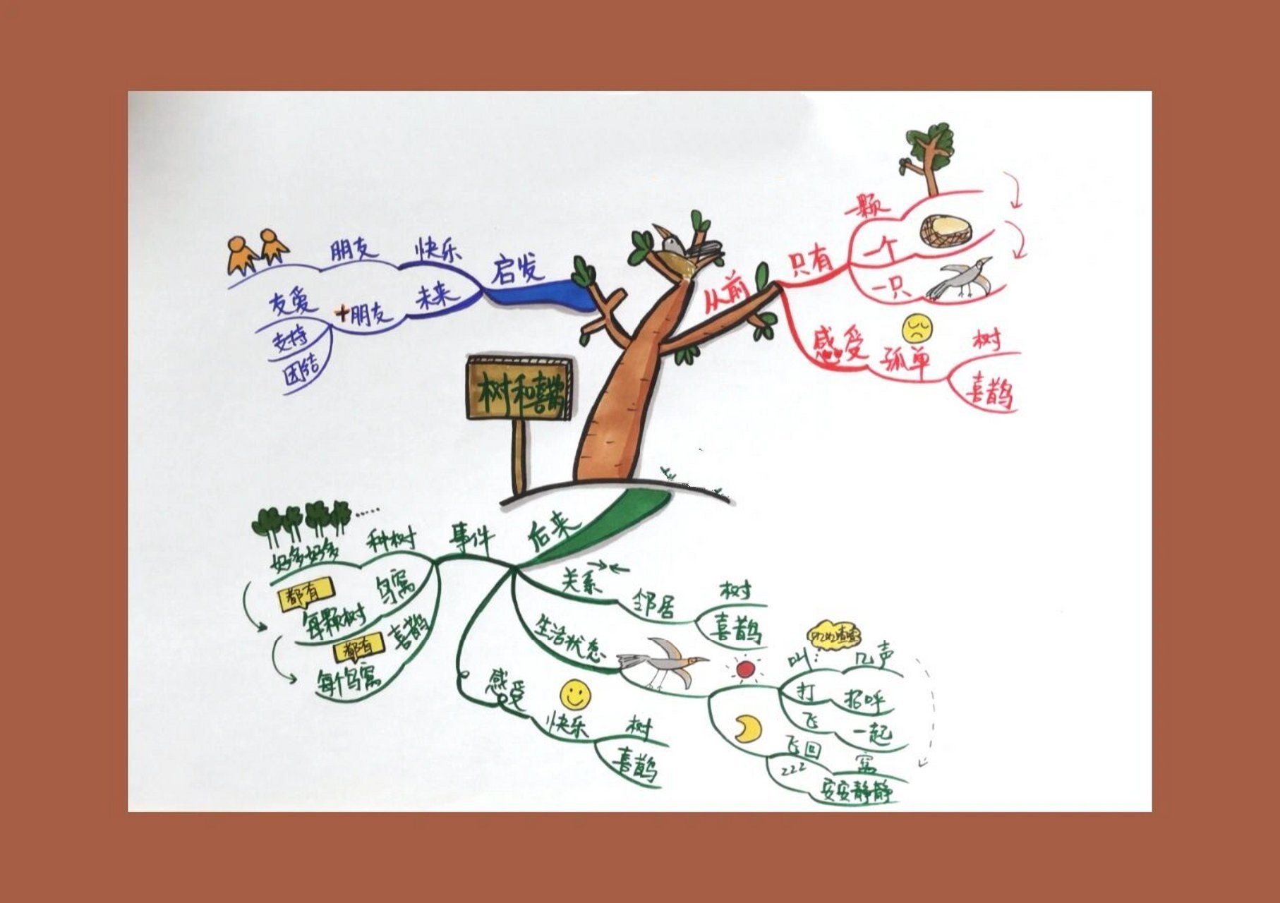 【画导图学语文】一下《树和喜鹊》 疫情停课在家,思维导图是很好的