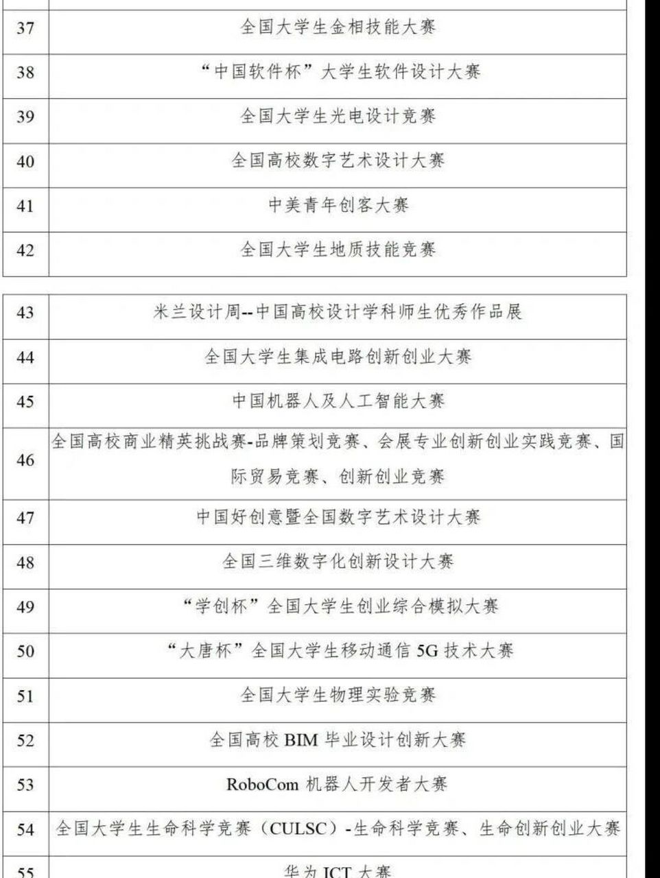 具有含金量的a类大赛名单,建议保存 教育部认可的大赛名单,建议保存