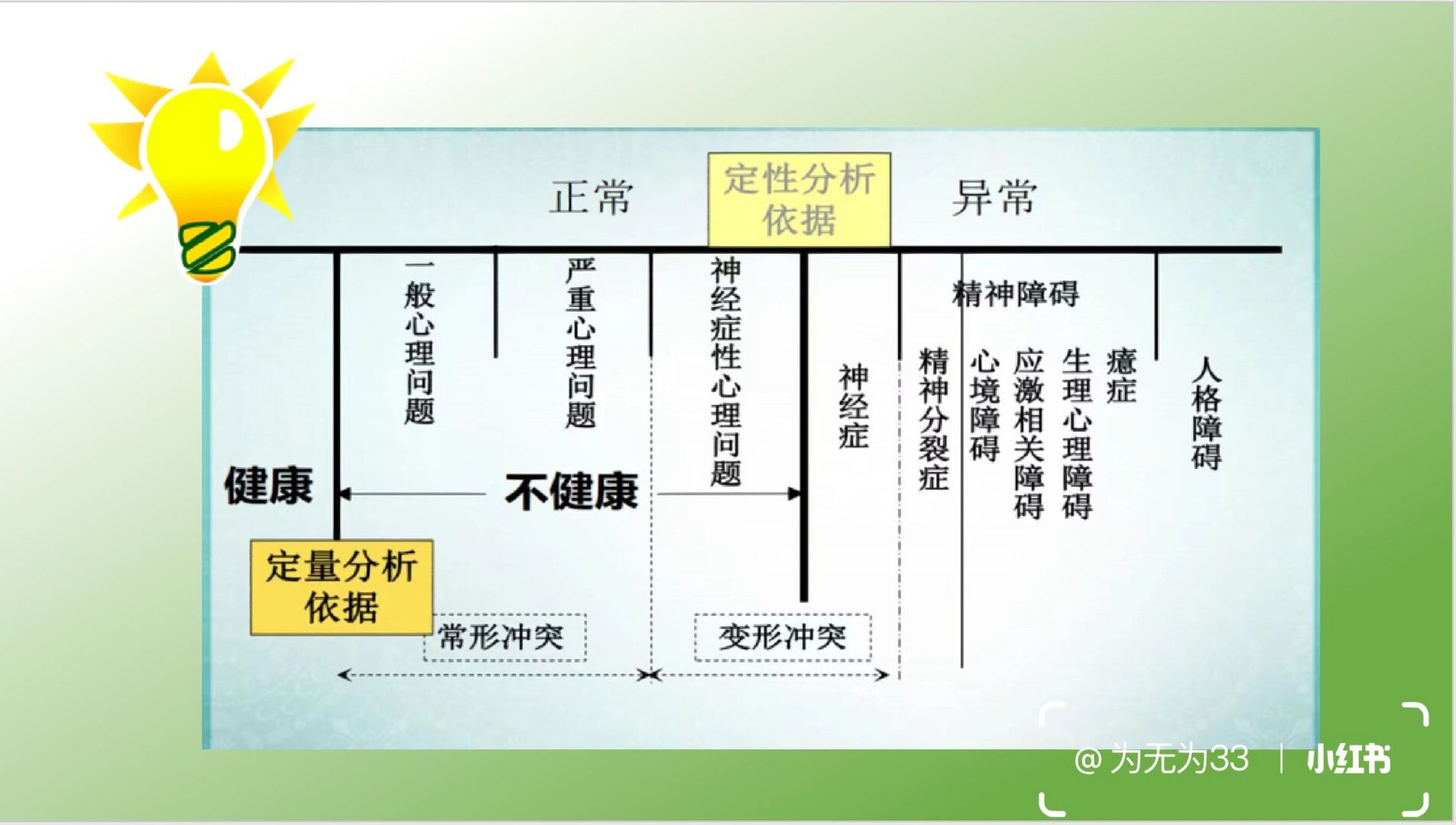 判断正常心理与异常心理活动 1,主客观统一性原则 ①一个人被别人骂