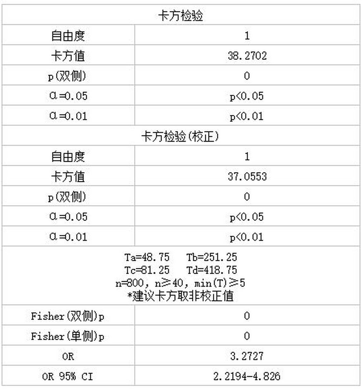 卡方检验结果怎么看 卡方检验(chi-squared test)是用于比较观察数据