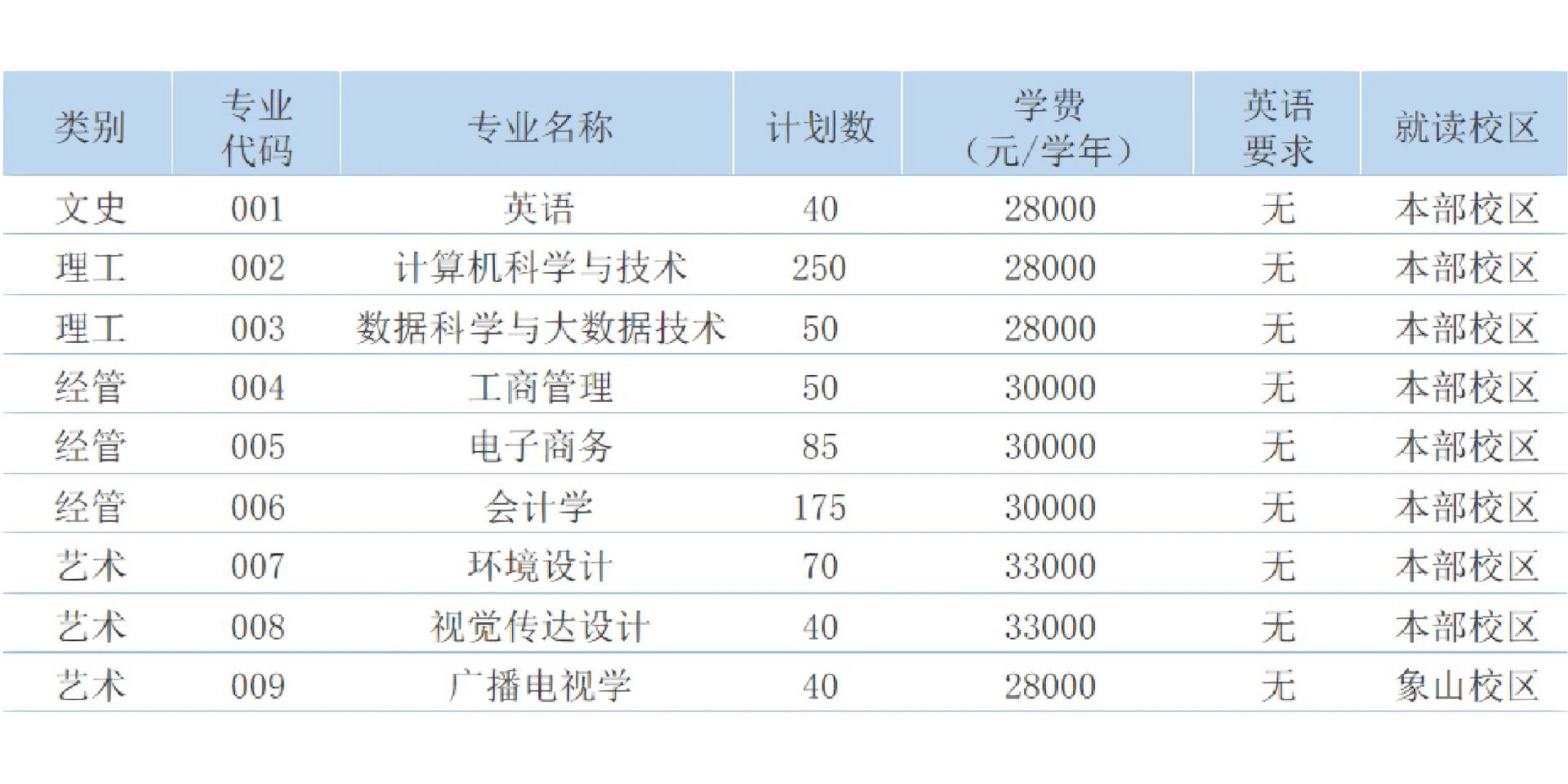 宁波财经学院2023专升本专业学费|专业校区 宁财23专升本录取结果已经