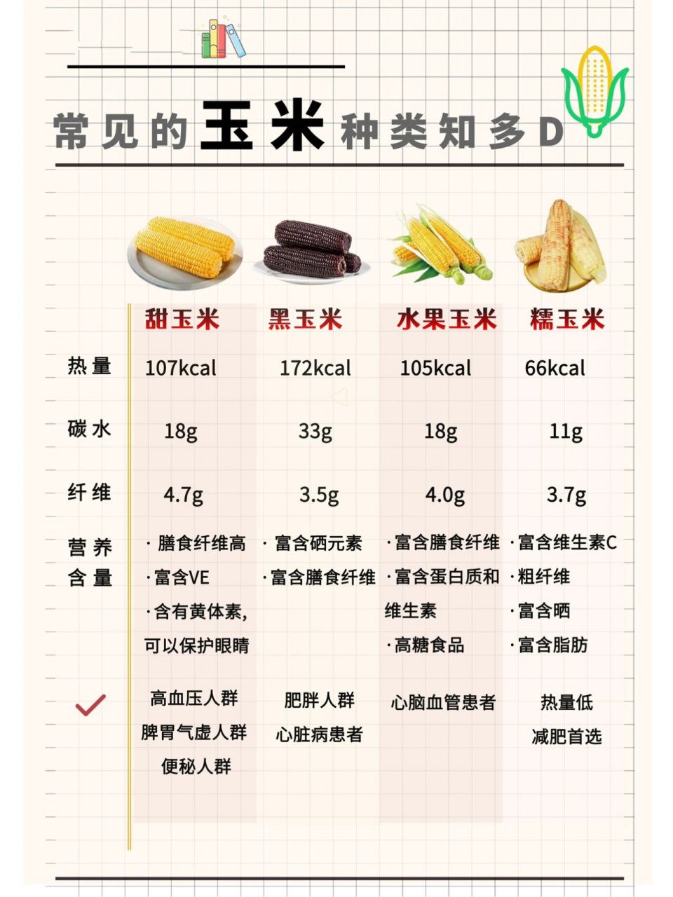 生活小百科|玉米种类知多d 【甜玉米】 ·含有蔗糖和葡萄糖 ·但碳水