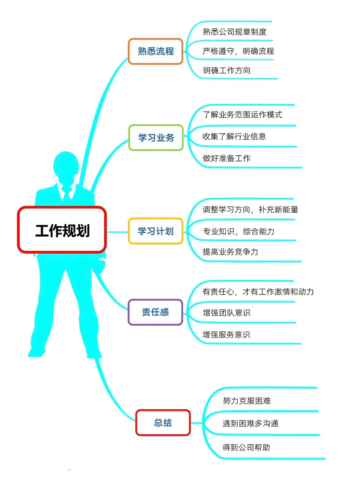 工作规划这么写