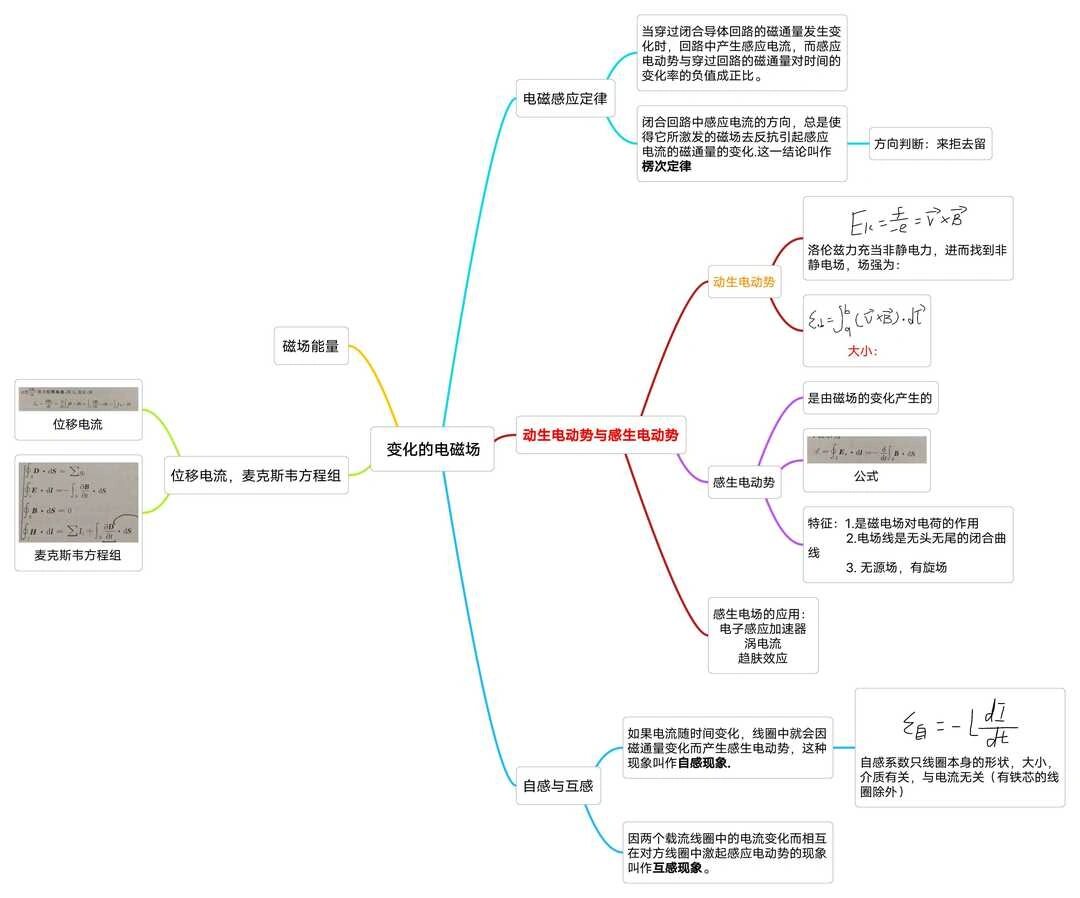 电磁场思维导图图片