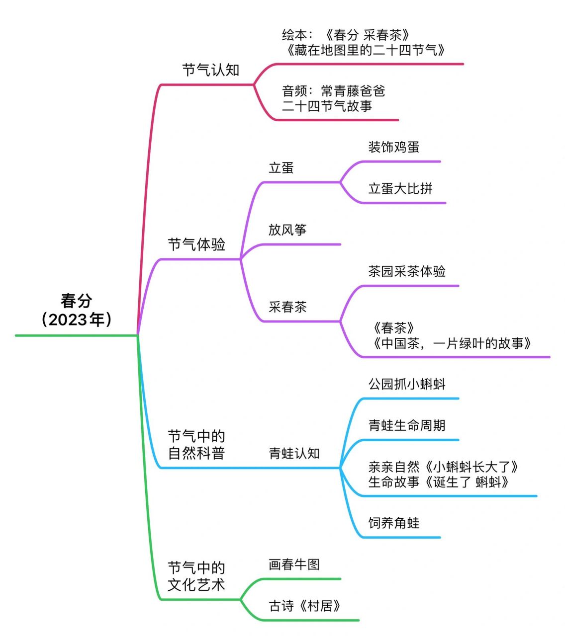 春分的思维导图怎么画图片