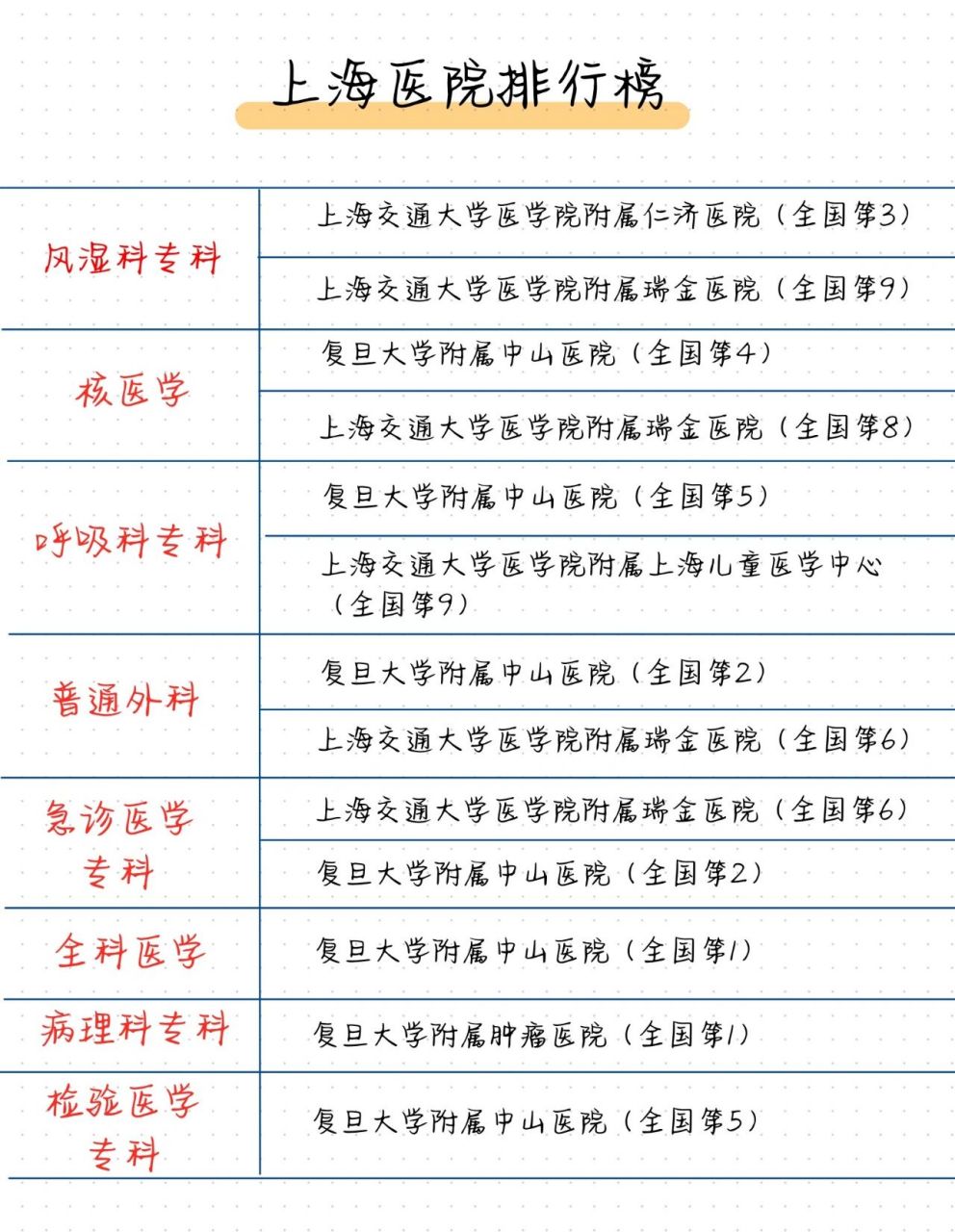 上海三甲医院蕞强科室排行 上海作为我们国家的超级大城市,医疗