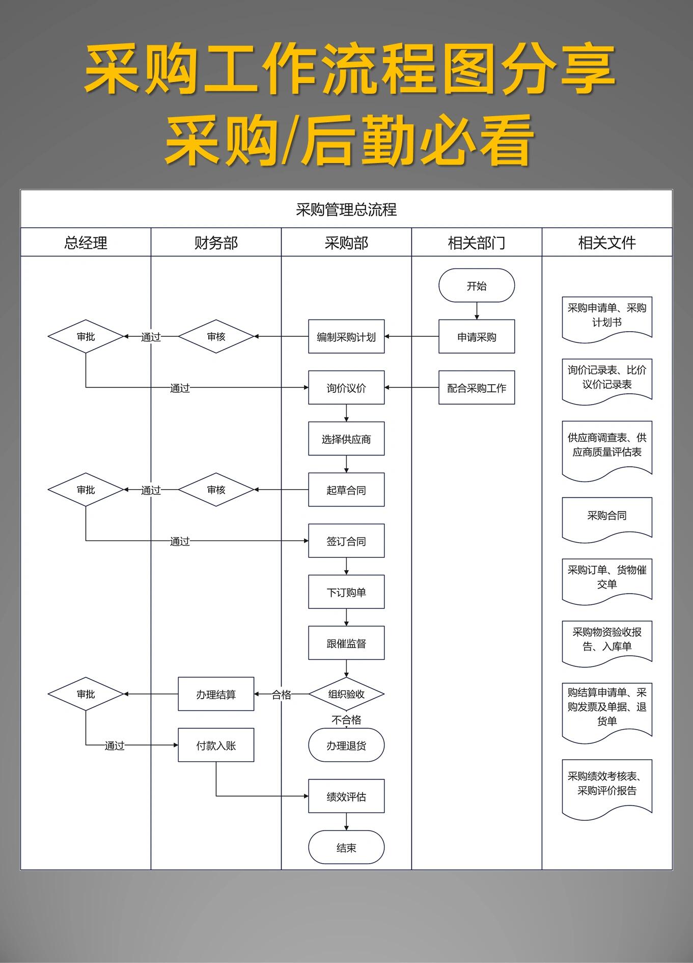 六张采购工作流程图