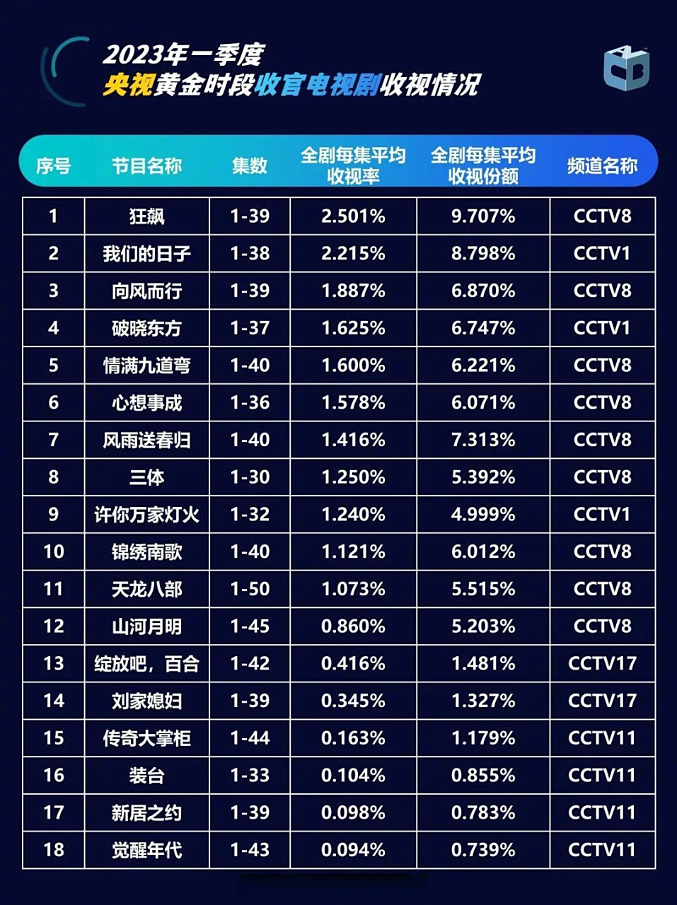 【2023年一季度中国视听大数据cvb电视剧收视率top20】 央视:狂飙