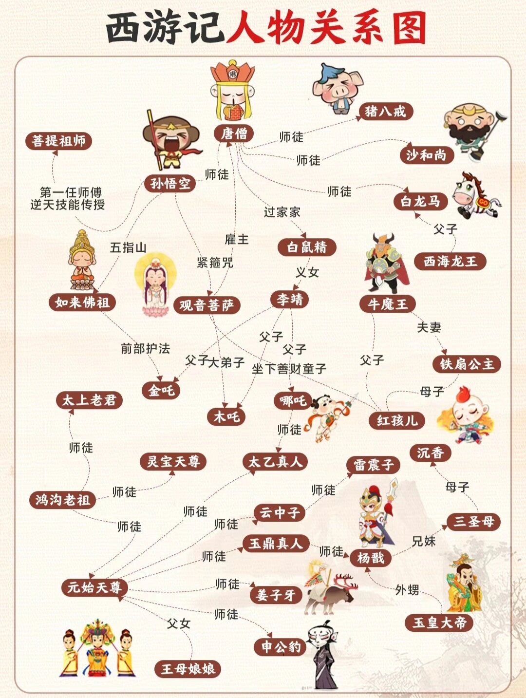 西游记人物关系图