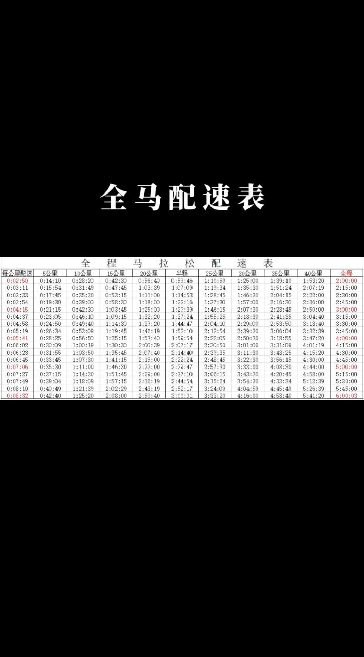 全马配速对照表每公里图片