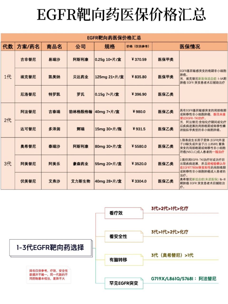 肺癌egfr靶向药,进入医保的有:吉非替尼,埃克替尼