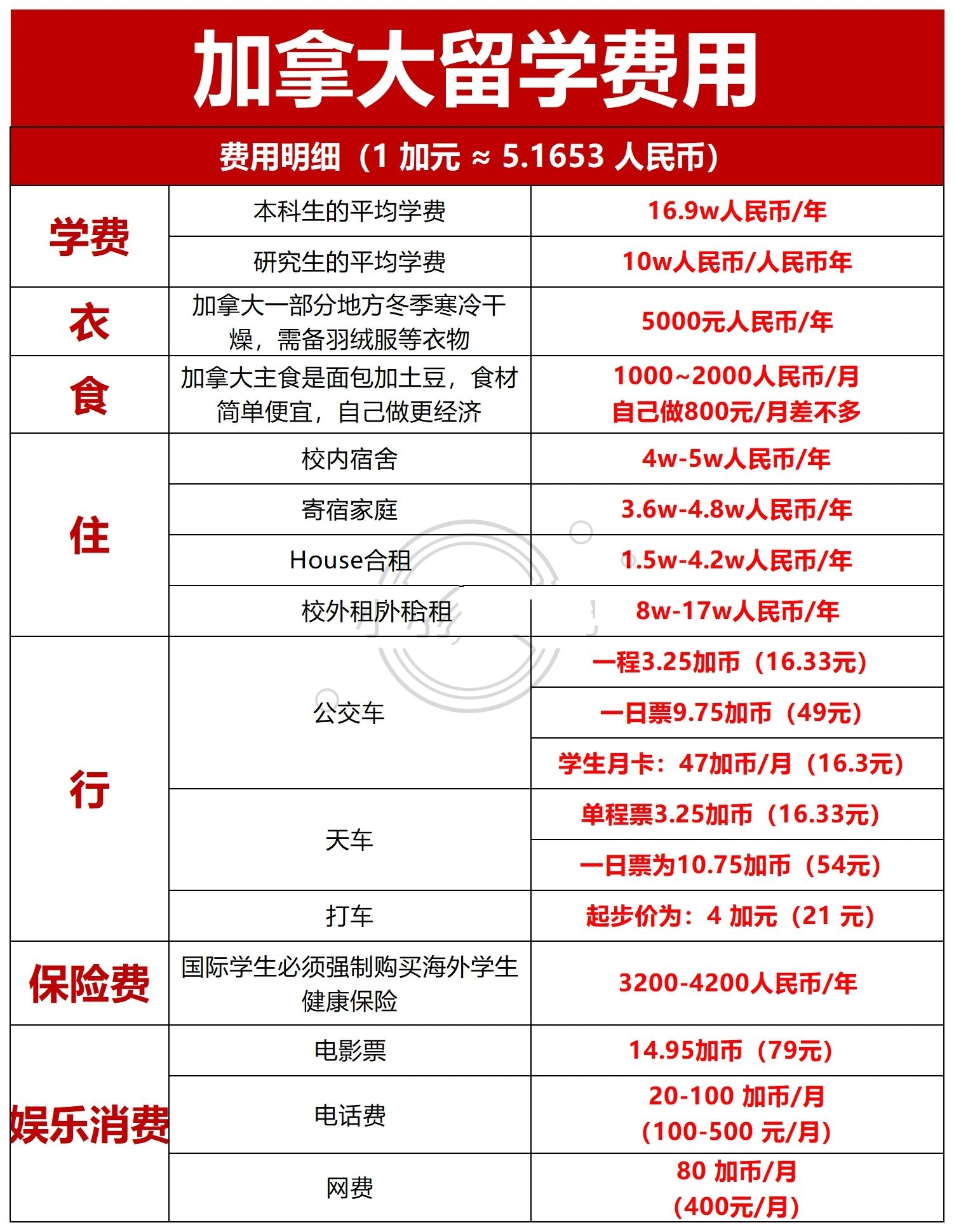 加拿大留学转移学费多少(加拿大排名前十大学的学费)