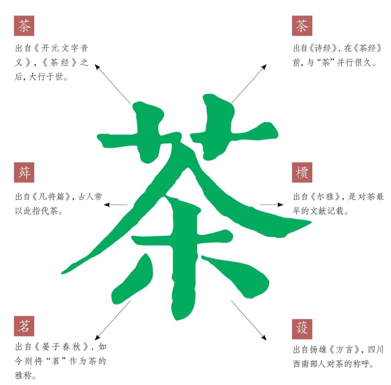 "茶"字的演变 "茶"在文字上有一个演变的过程,这种演变是伴随茶的饮用