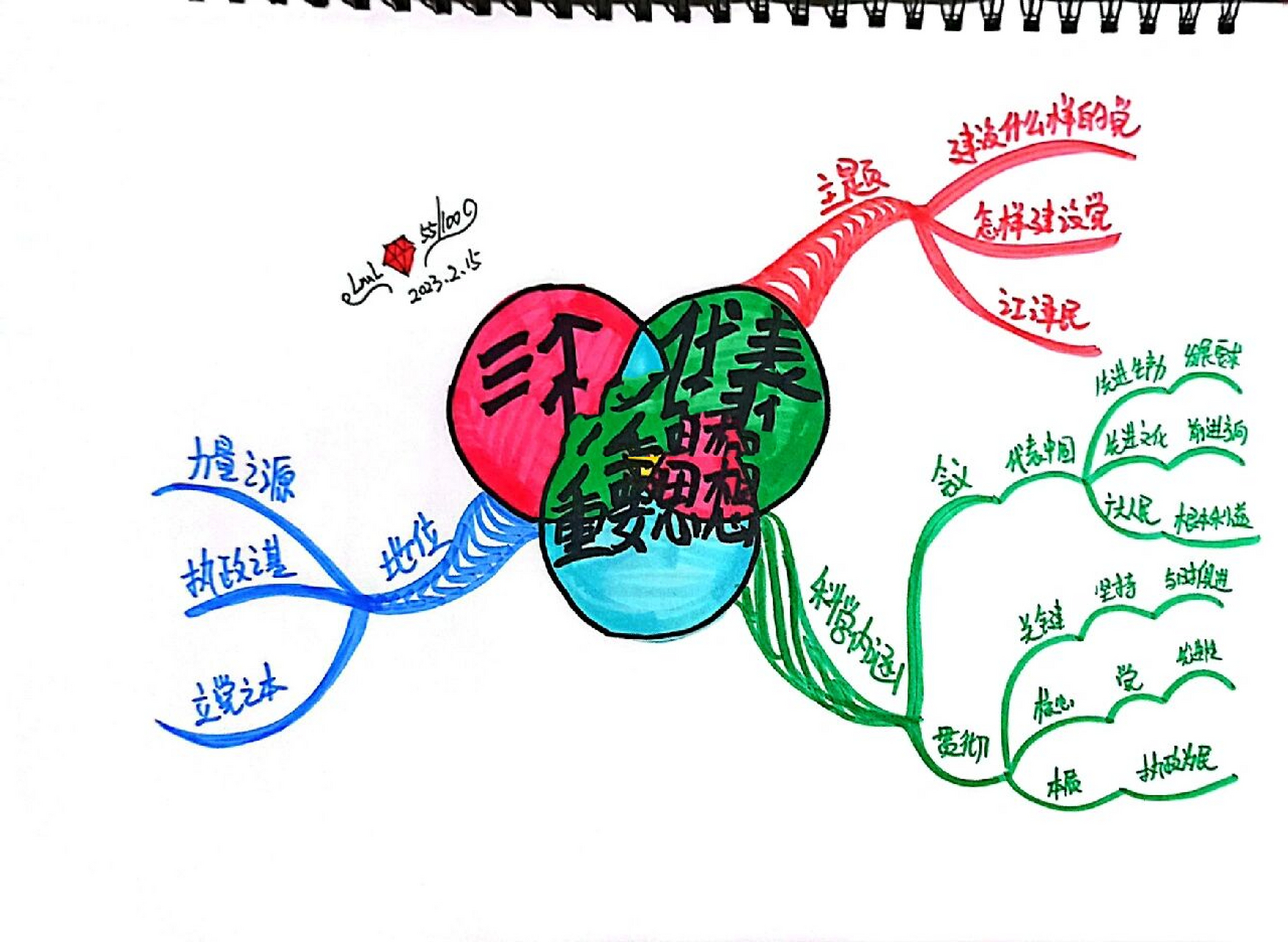 百幅思维导图55/100《三个代表重要思想 我们学习导图的最终目的是