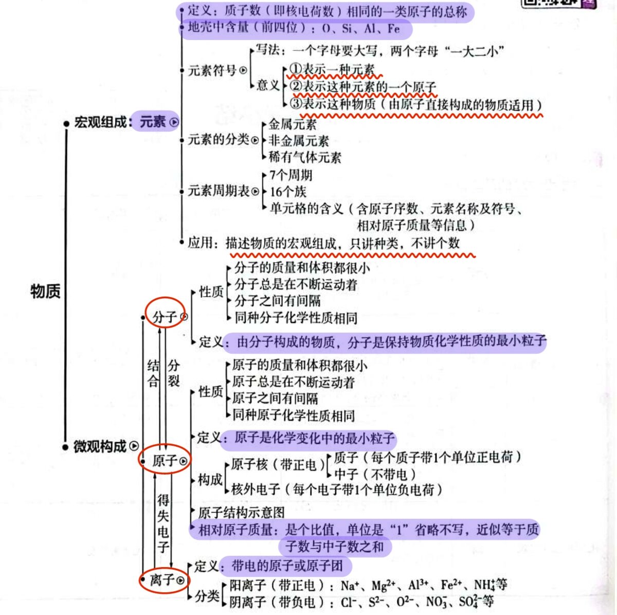 初中化学 1