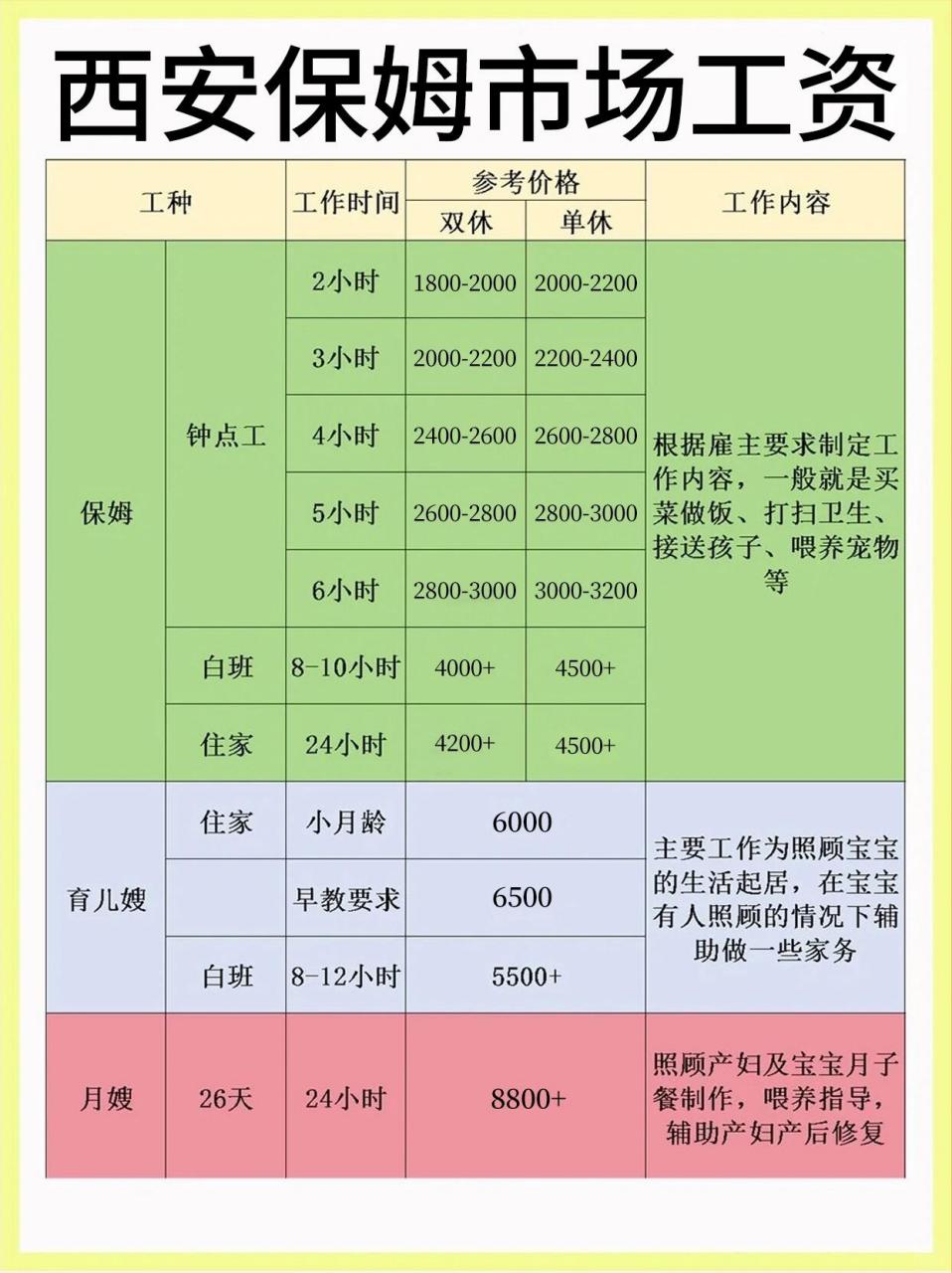 西安保姆市场工资育儿嫂月嫂钟点工阿姨报价 西安的家政岗位市场薪资